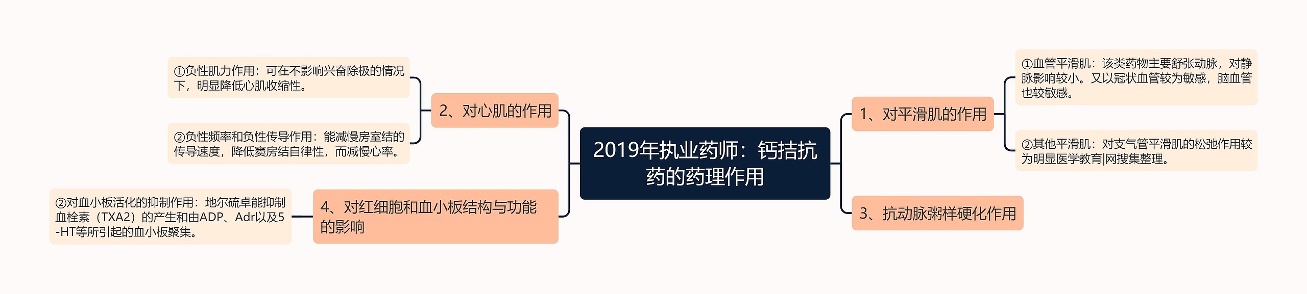 2019年执业药师：钙拮抗药的药理作用思维导图