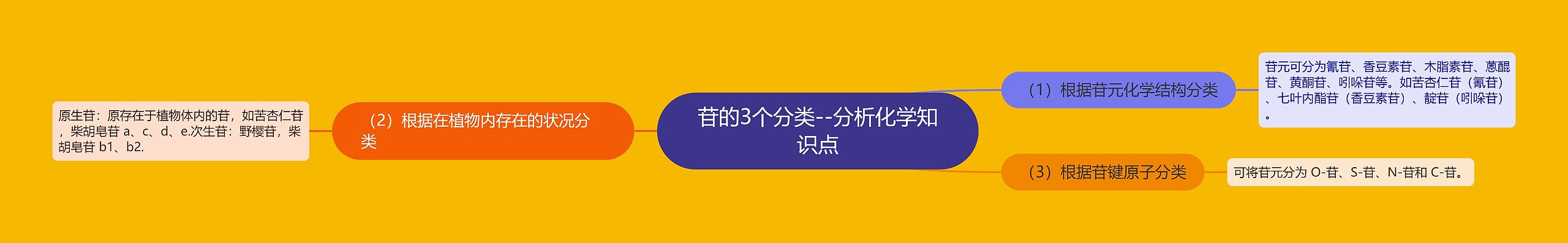 苷的3个分类--分析化学知识点思维导图