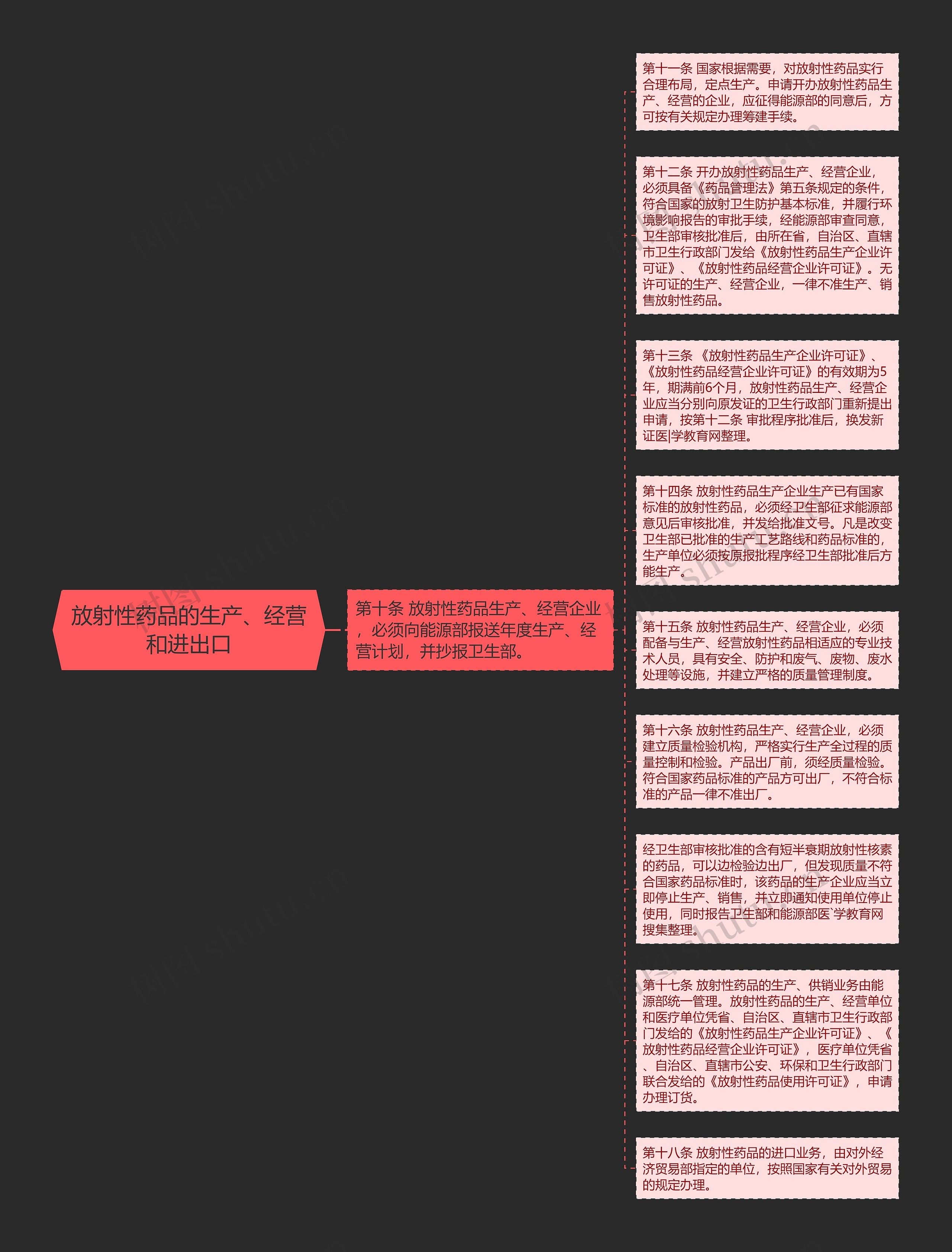 放射性药品的生产、经营和进出口思维导图
