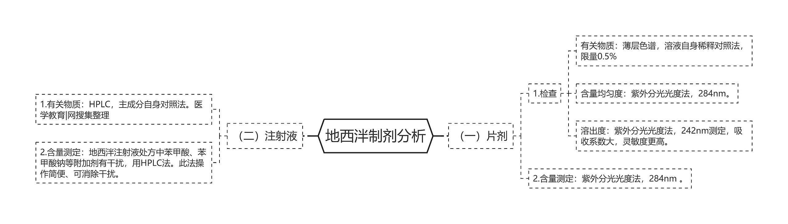 地西泮制剂分析思维导图