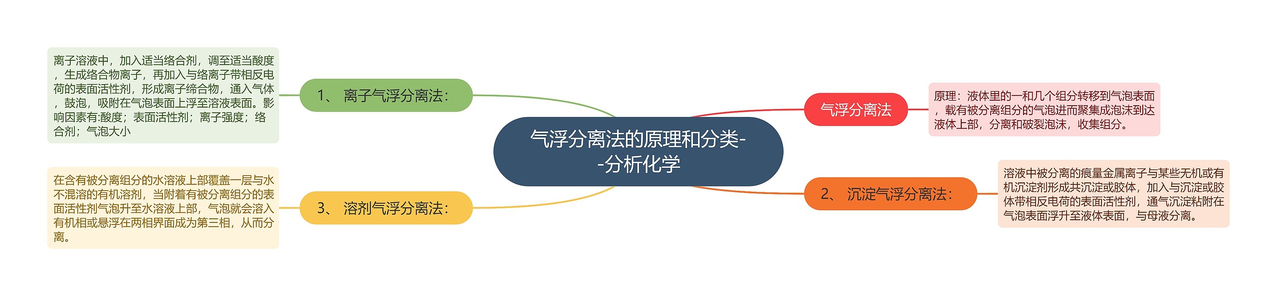 气浮分离法的原理和分类--分析化学 气浮分离法的原理和分类--分析化学