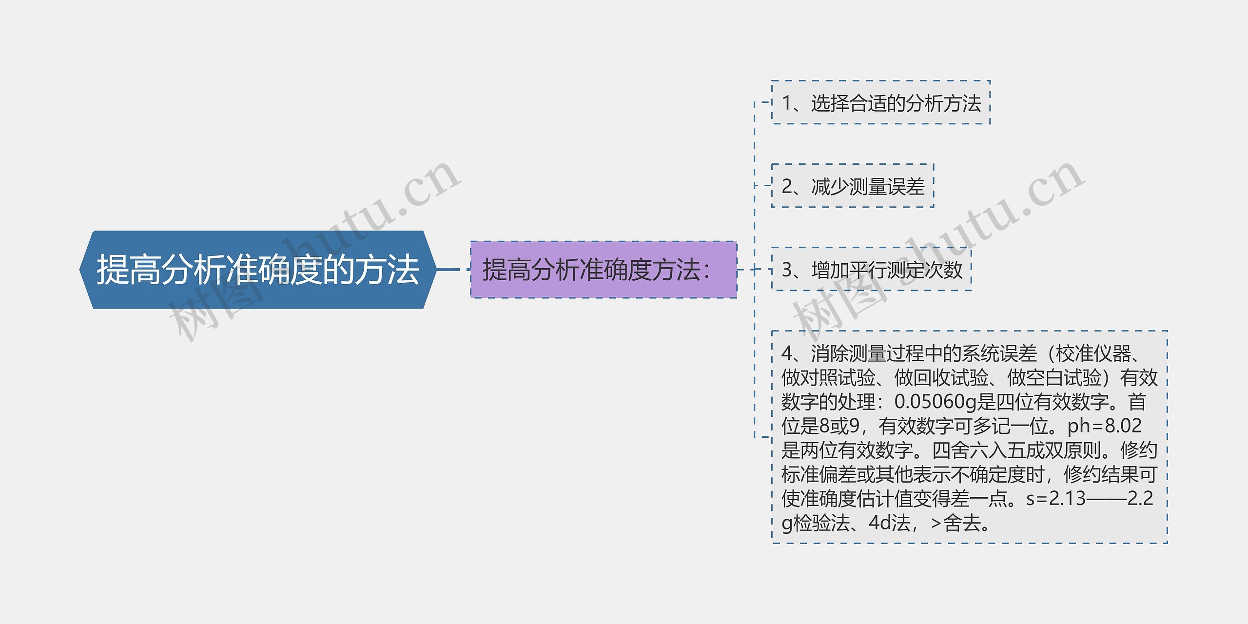 提高分析准确度的方法