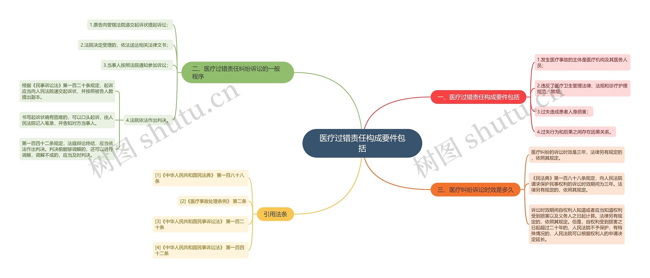 医疗过错责任构成要件包括思维导图