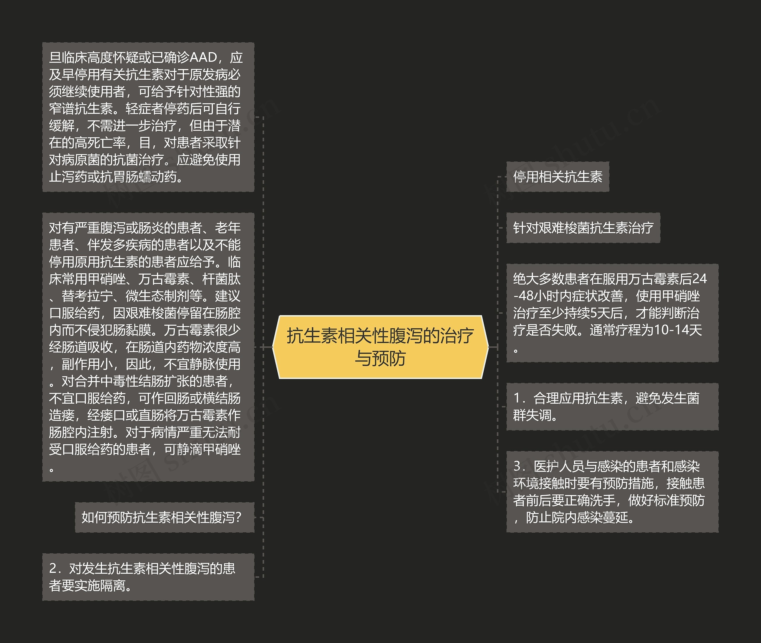 抗生素相关性腹泻的治疗与预防思维导图