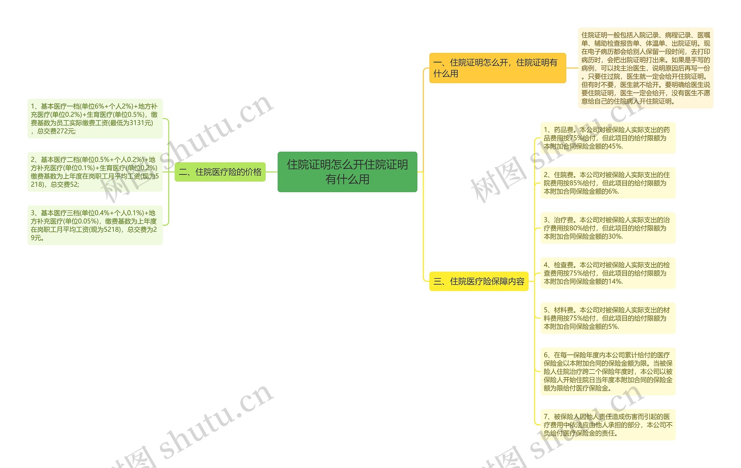 住院证明怎么开住院证明有什么用思维导图