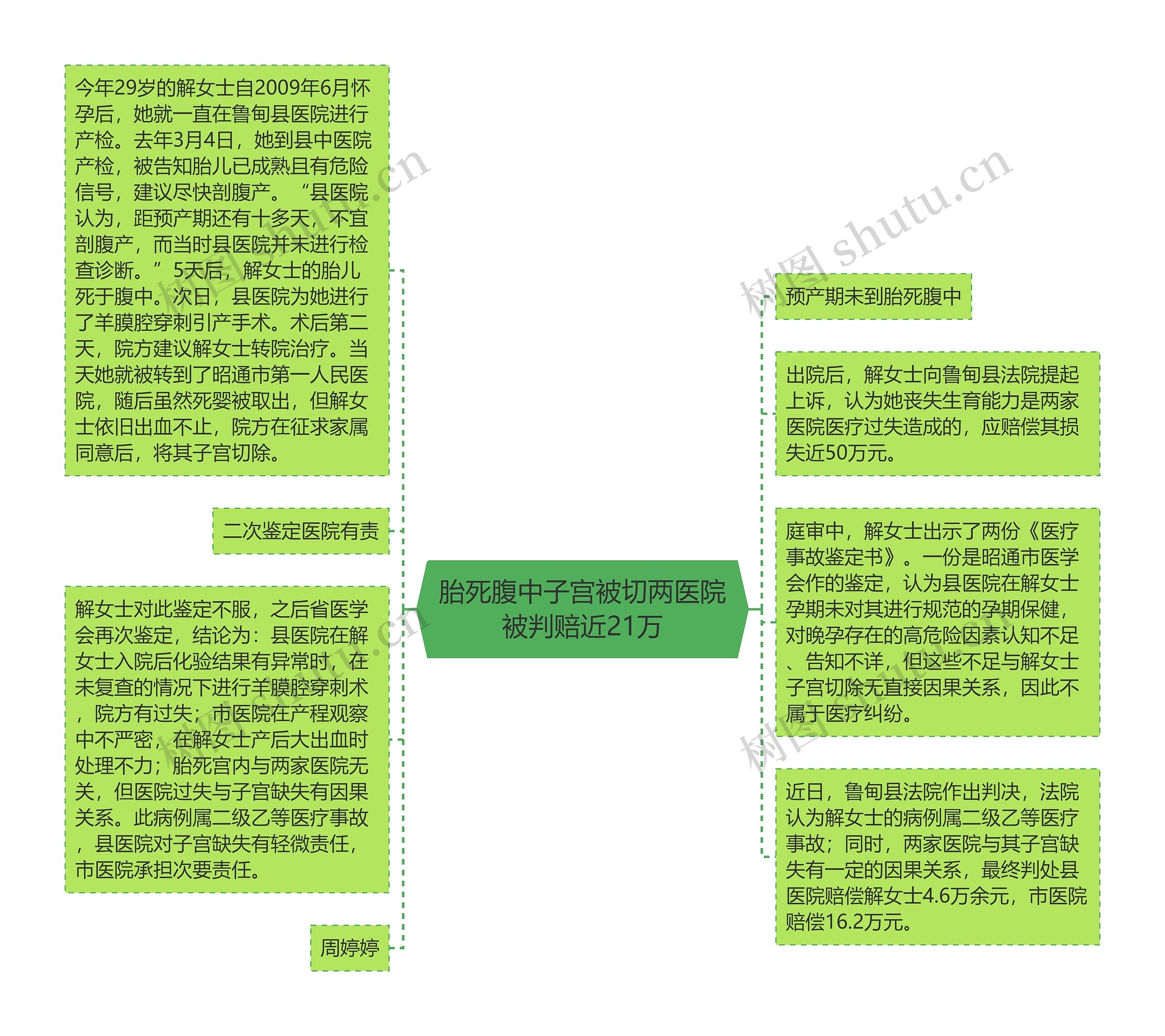 胎死腹中子宫被切两医院被判赔近21万思维导图