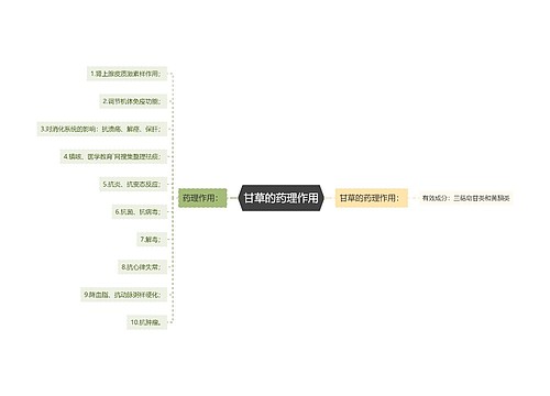 甘草的药理作用