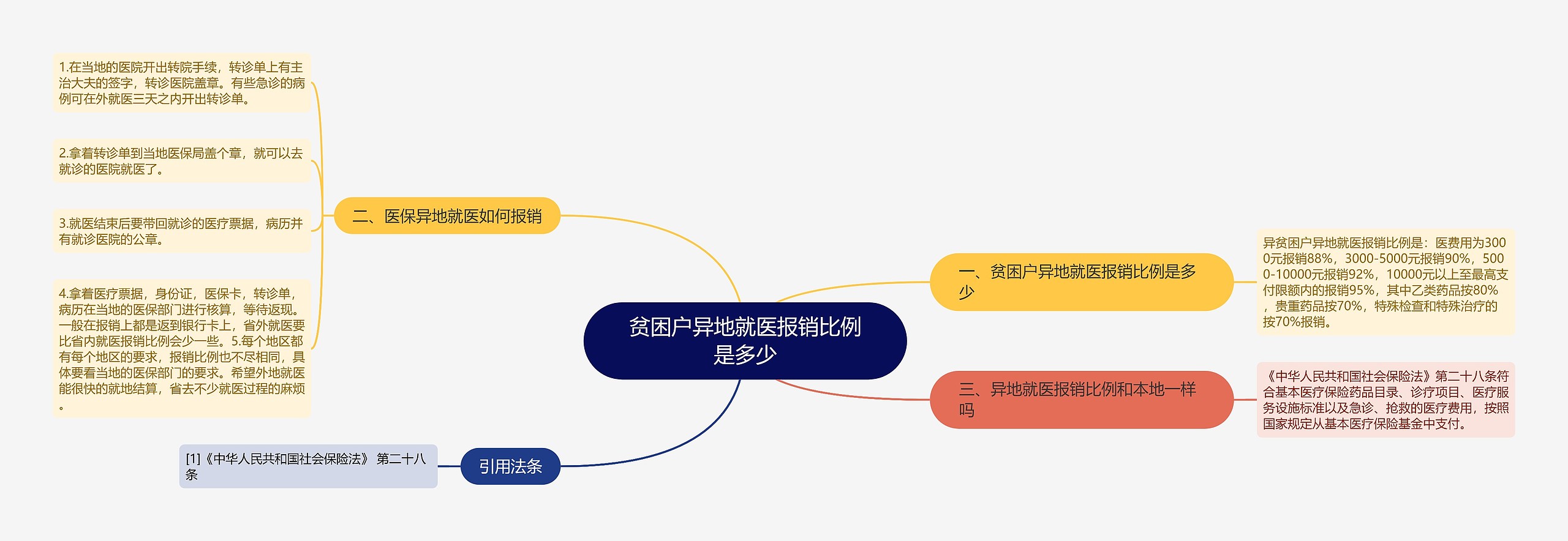 贫困户异地就医报销比例是多少思维导图