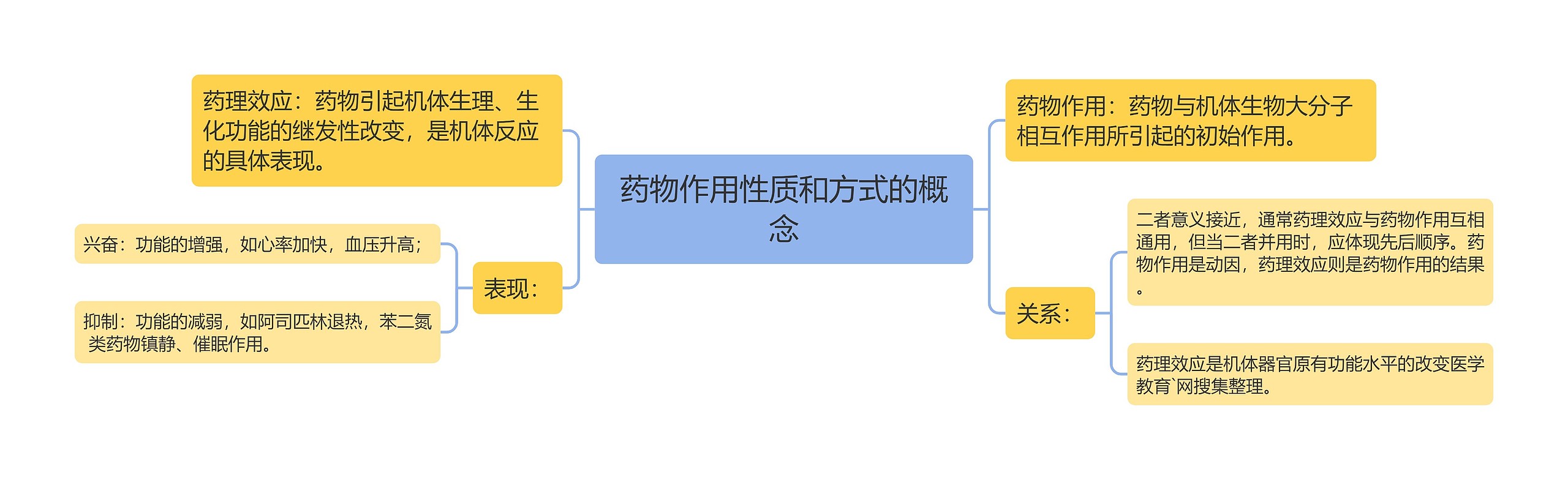 药物作用性质和方式的概念