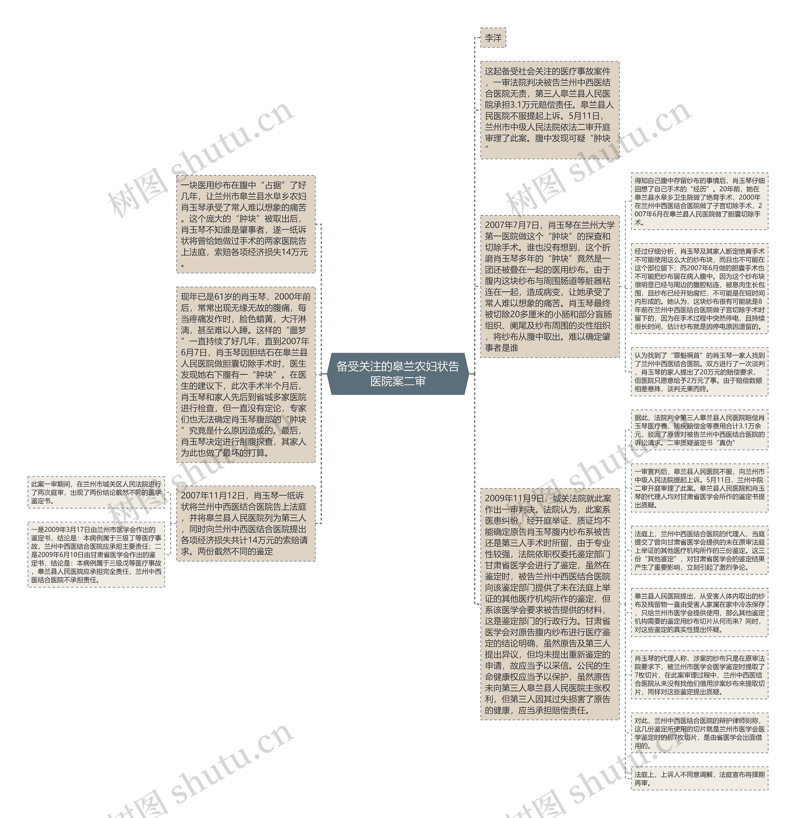 备受关注的皋兰农妇状告医院案二审思维导图