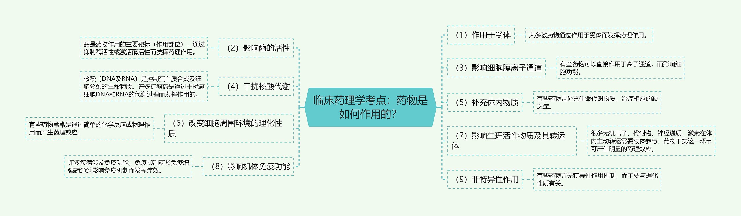 临床药理学考点：药物是如何作用的？思维导图