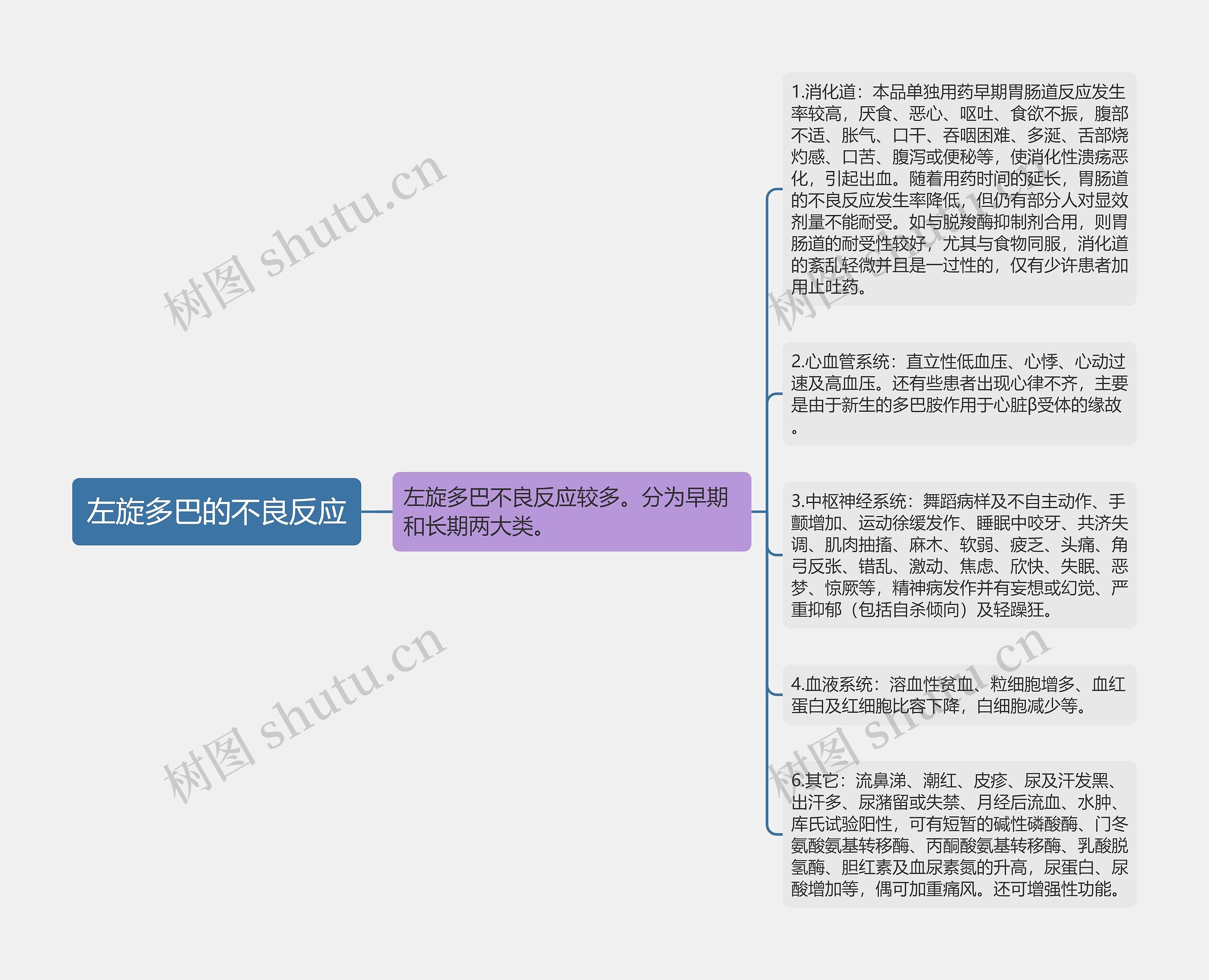 左旋多巴的不良反应思维导图