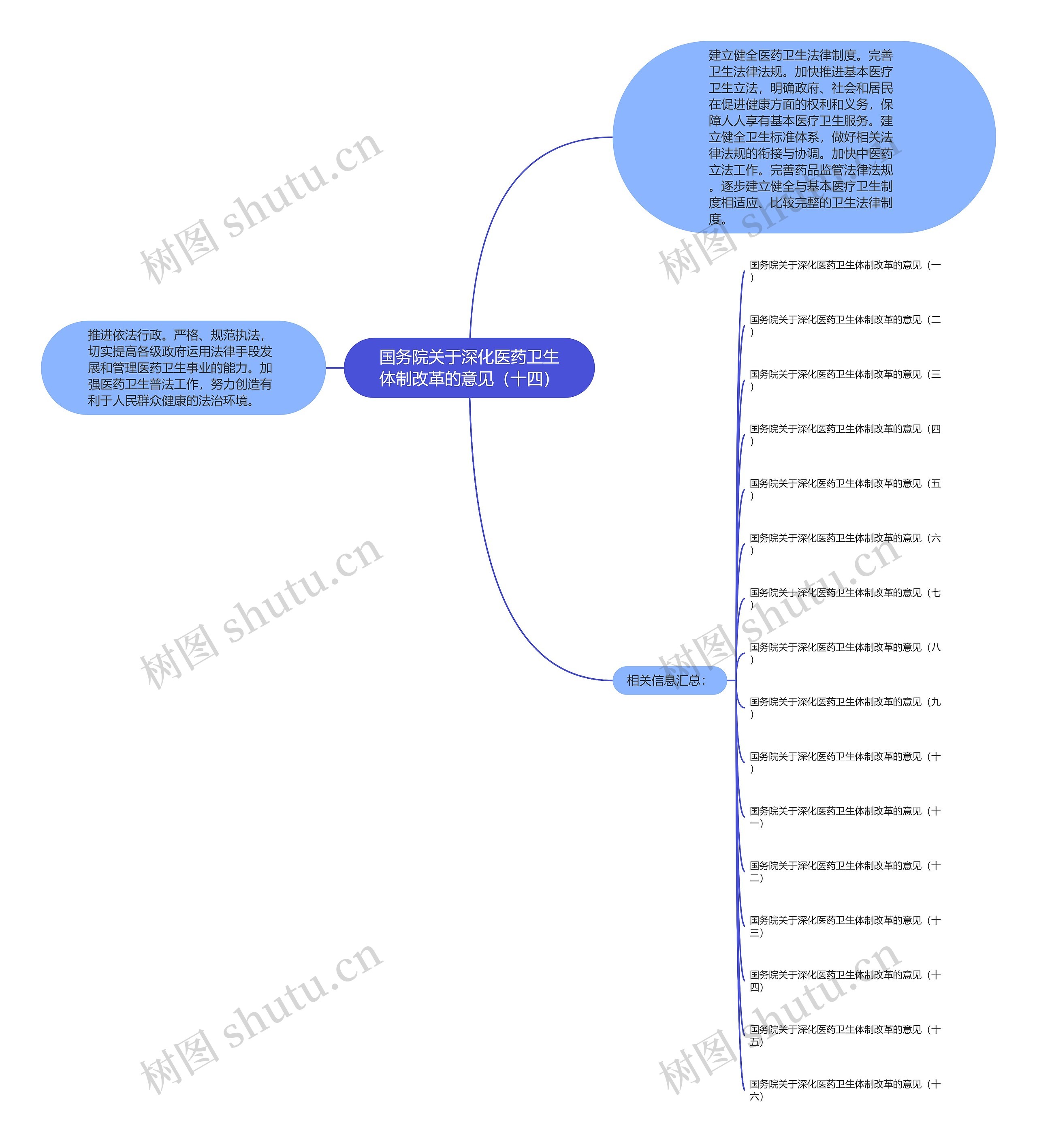 国务院关于深化医药卫生体制改革的意见（十四）思维导图