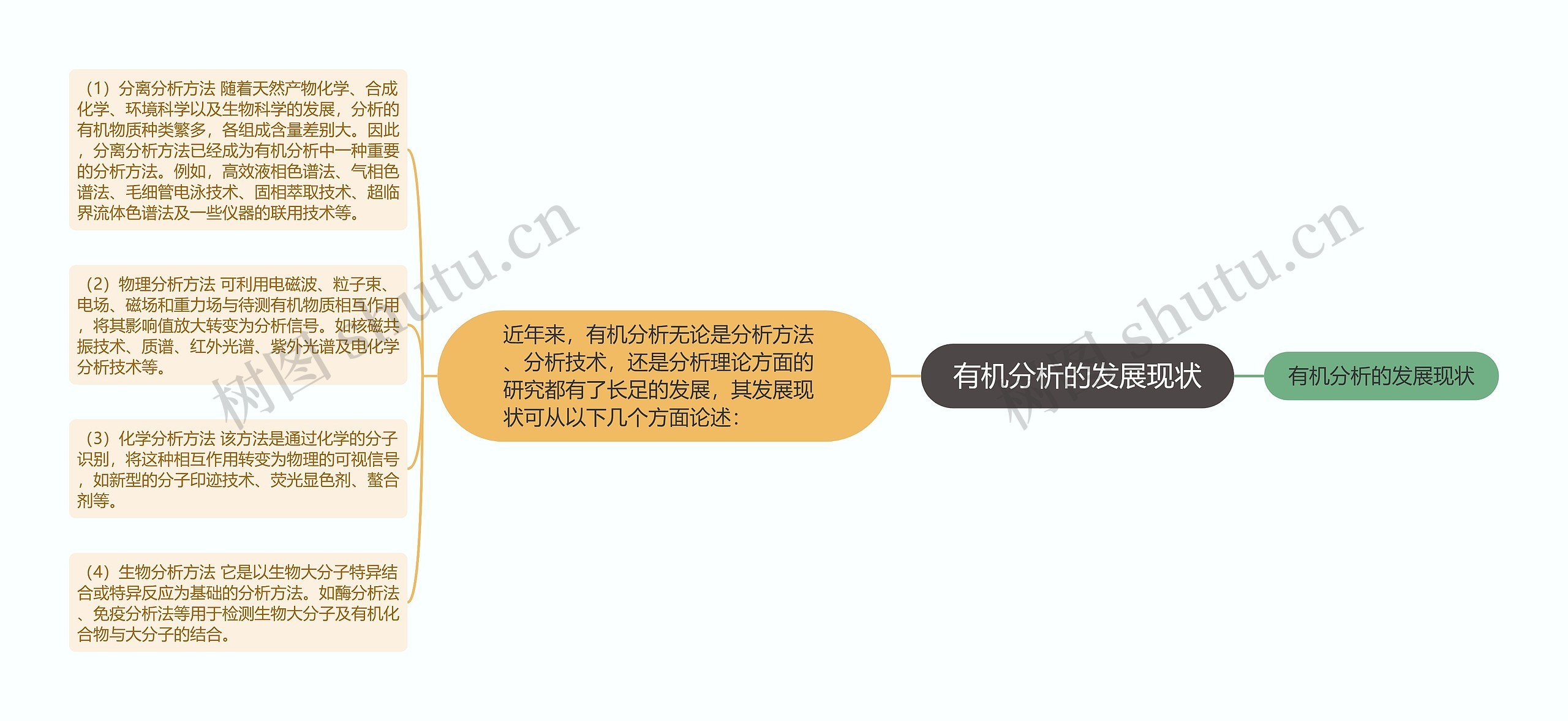 有机分析的发展现状