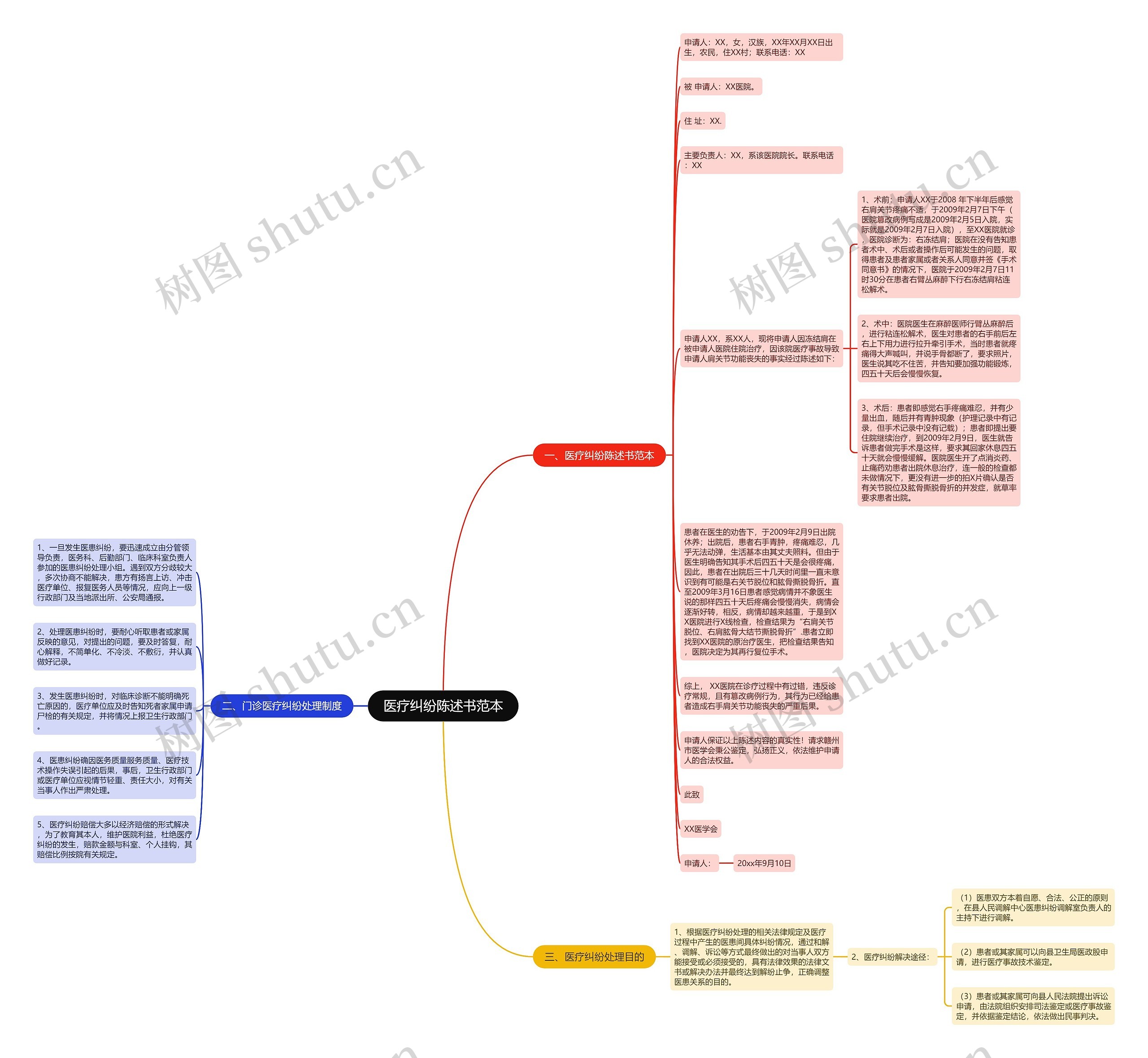 医疗纠纷陈述书范本思维导图