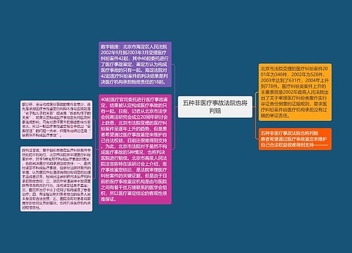 五种非医疗事故法院也将判赔