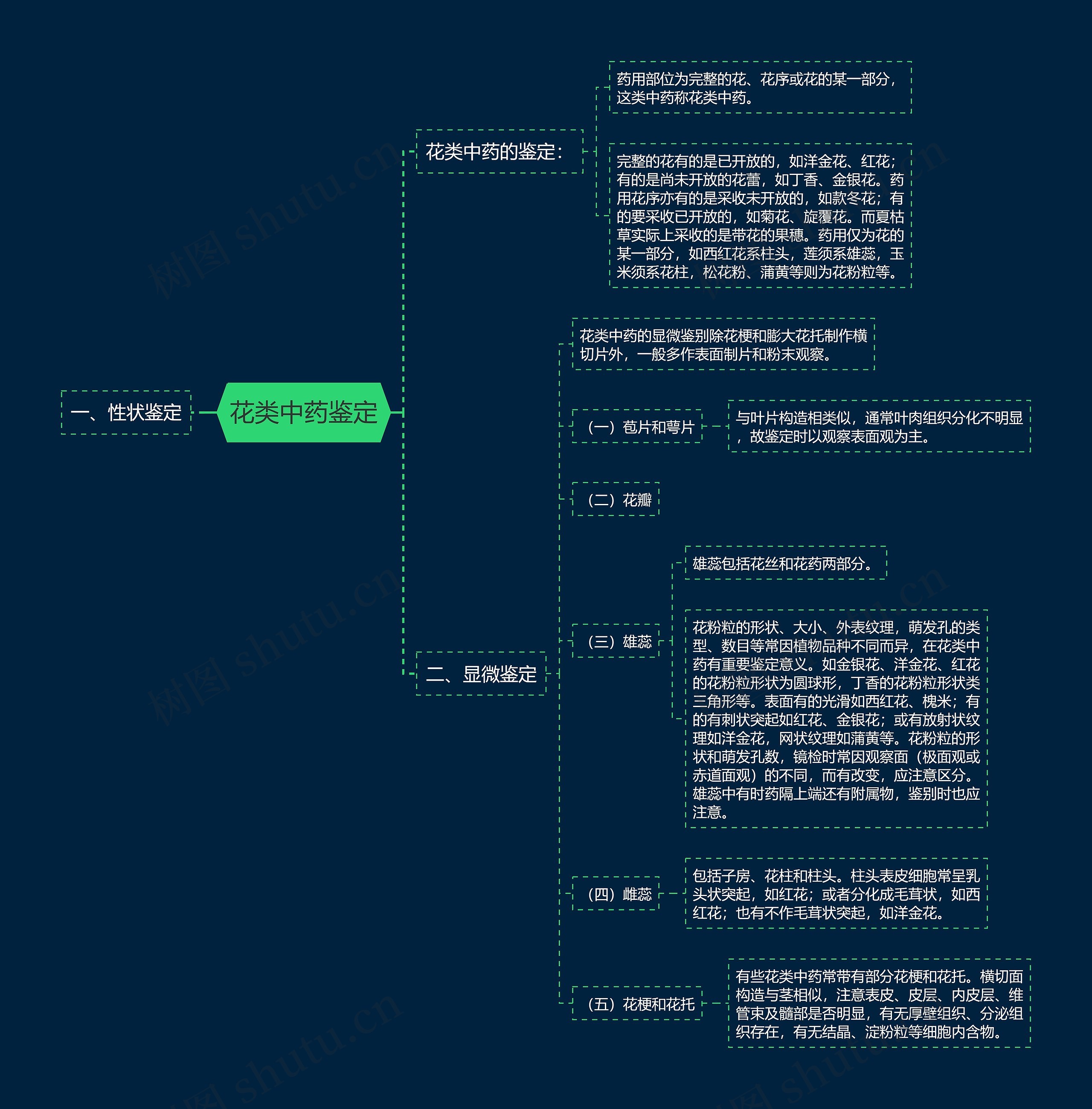 花类中药鉴定思维导图