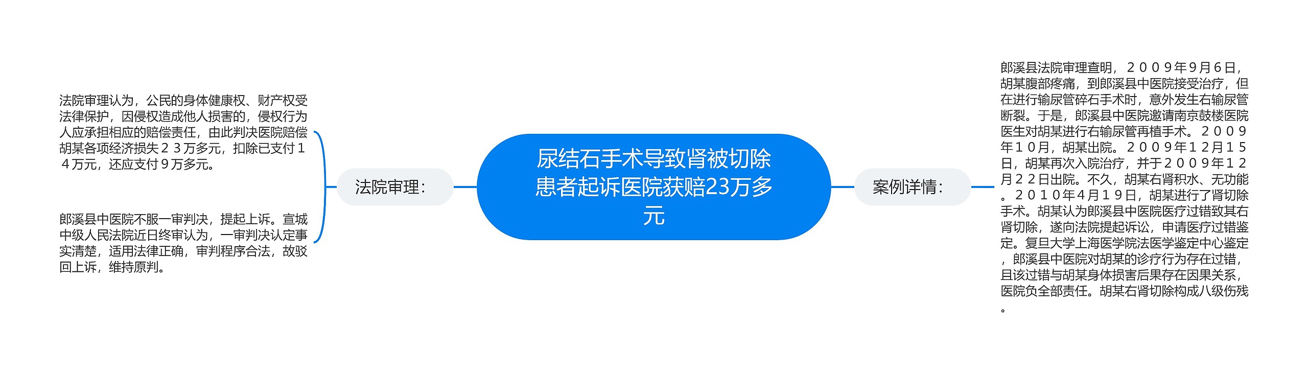 尿结石手术导致肾被切除患者起诉医院获赔23万多元