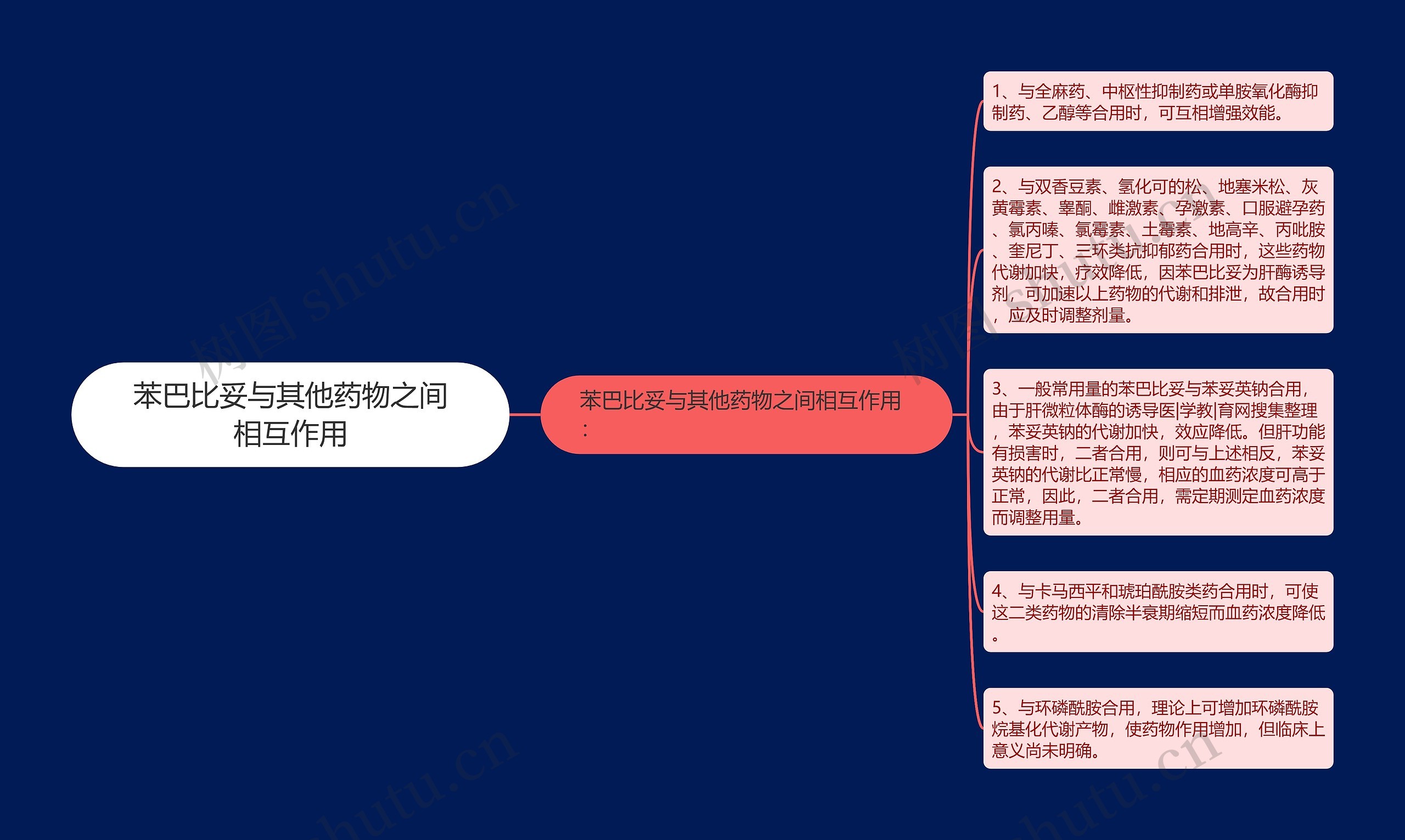 苯巴比妥与其他药物之间相互作用思维导图