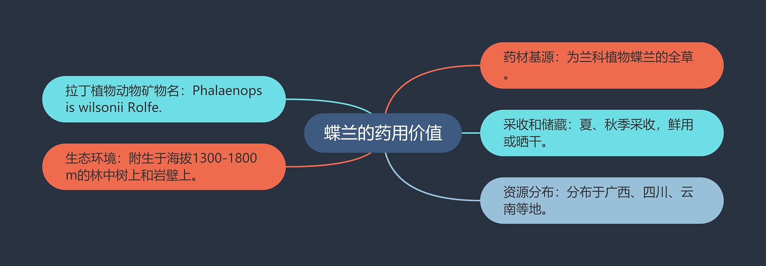 蝶兰的药用价值思维导图