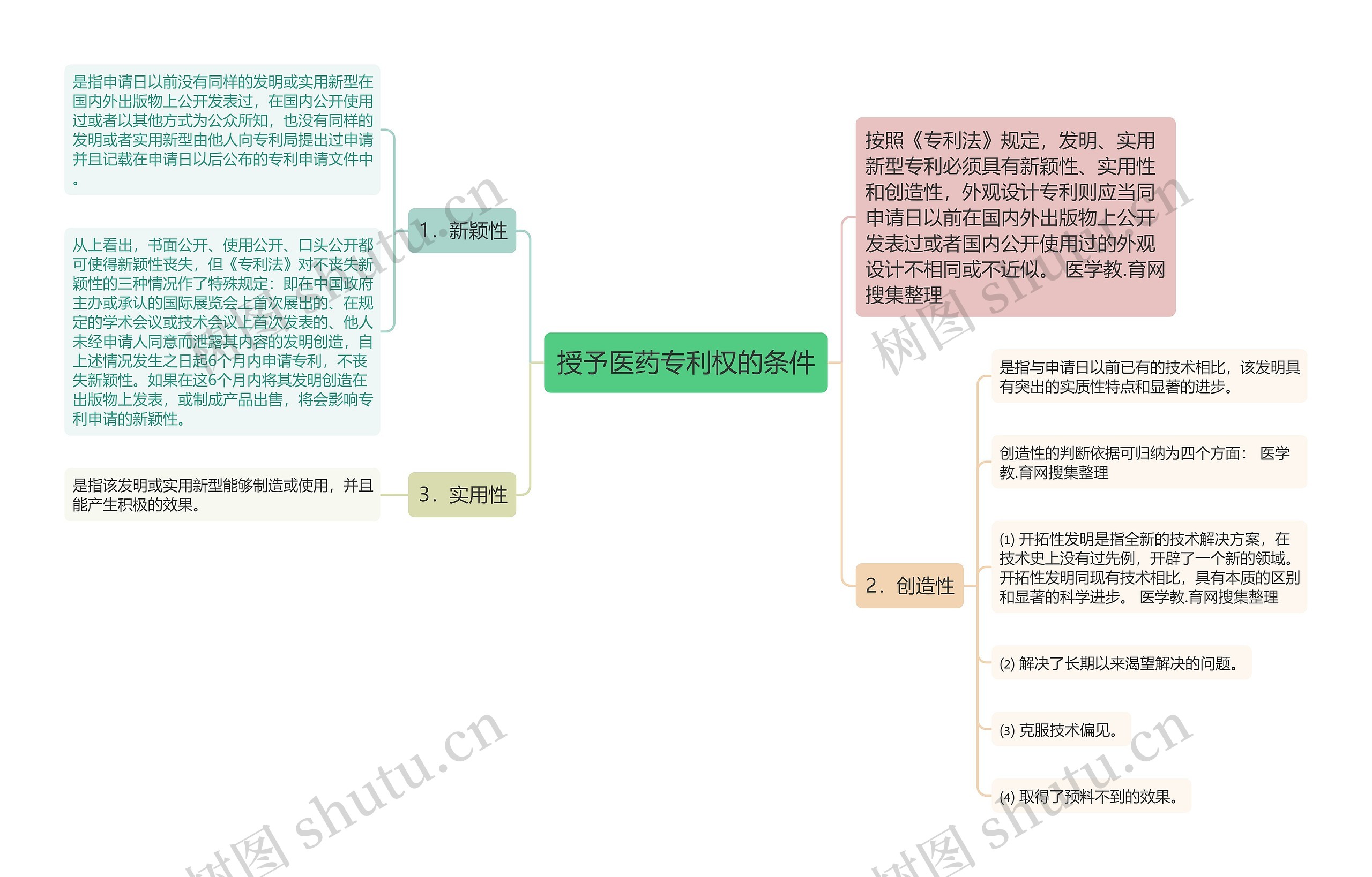 授予医药专利权的条件