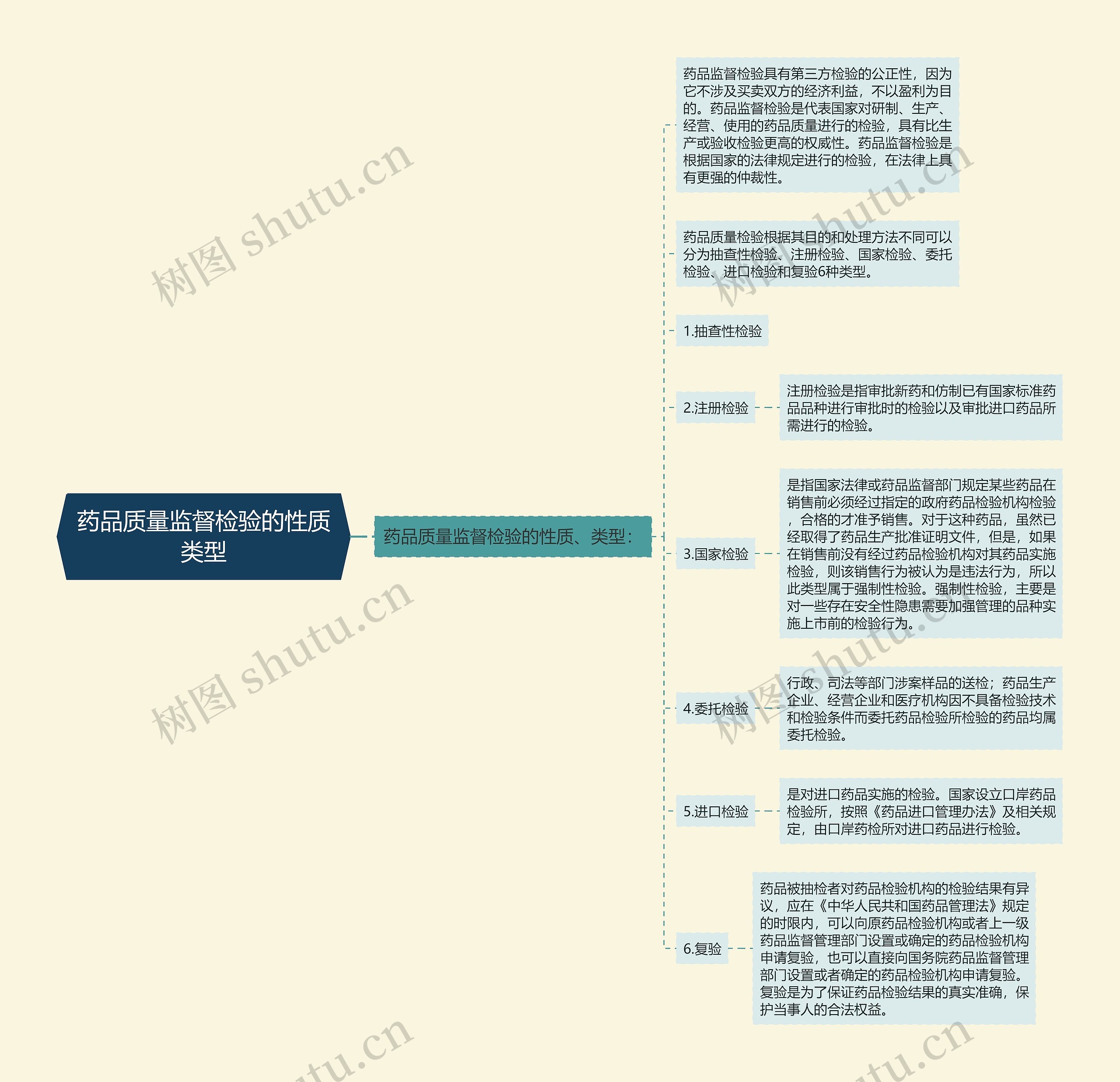 药品质量监督检验的性质类型思维导图