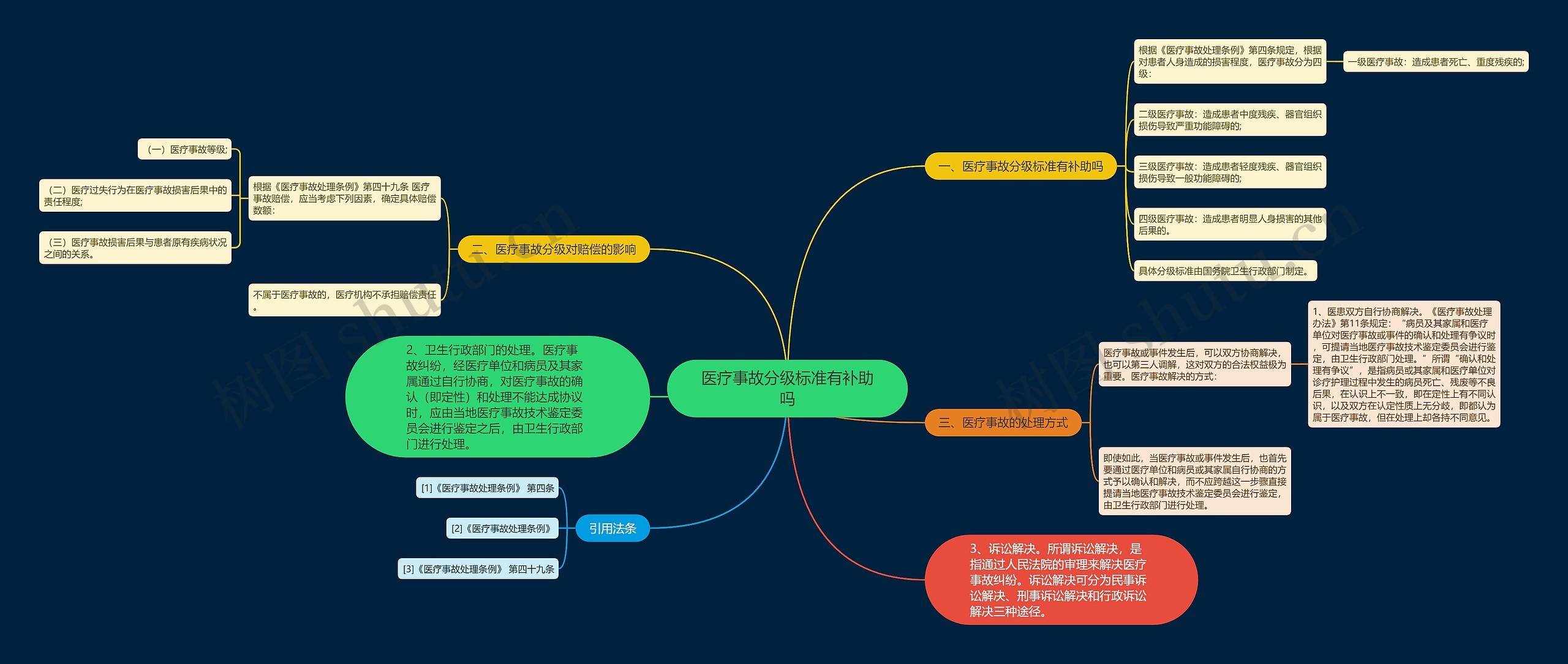 医疗事故分级标准有补助吗思维导图