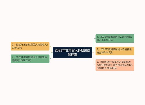 2022年甘肃省人身损害赔偿标准