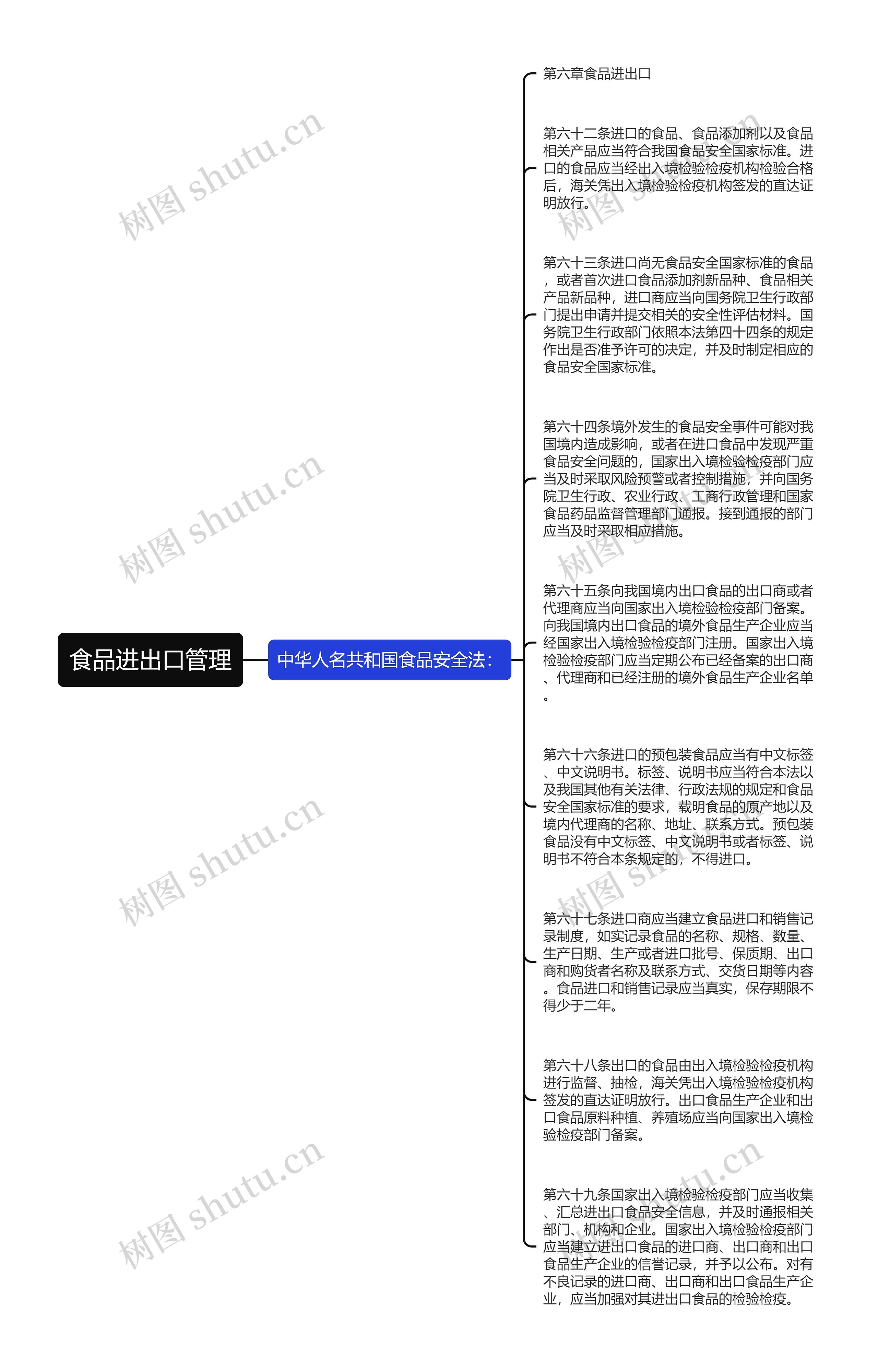 食品进出口管理思维导图