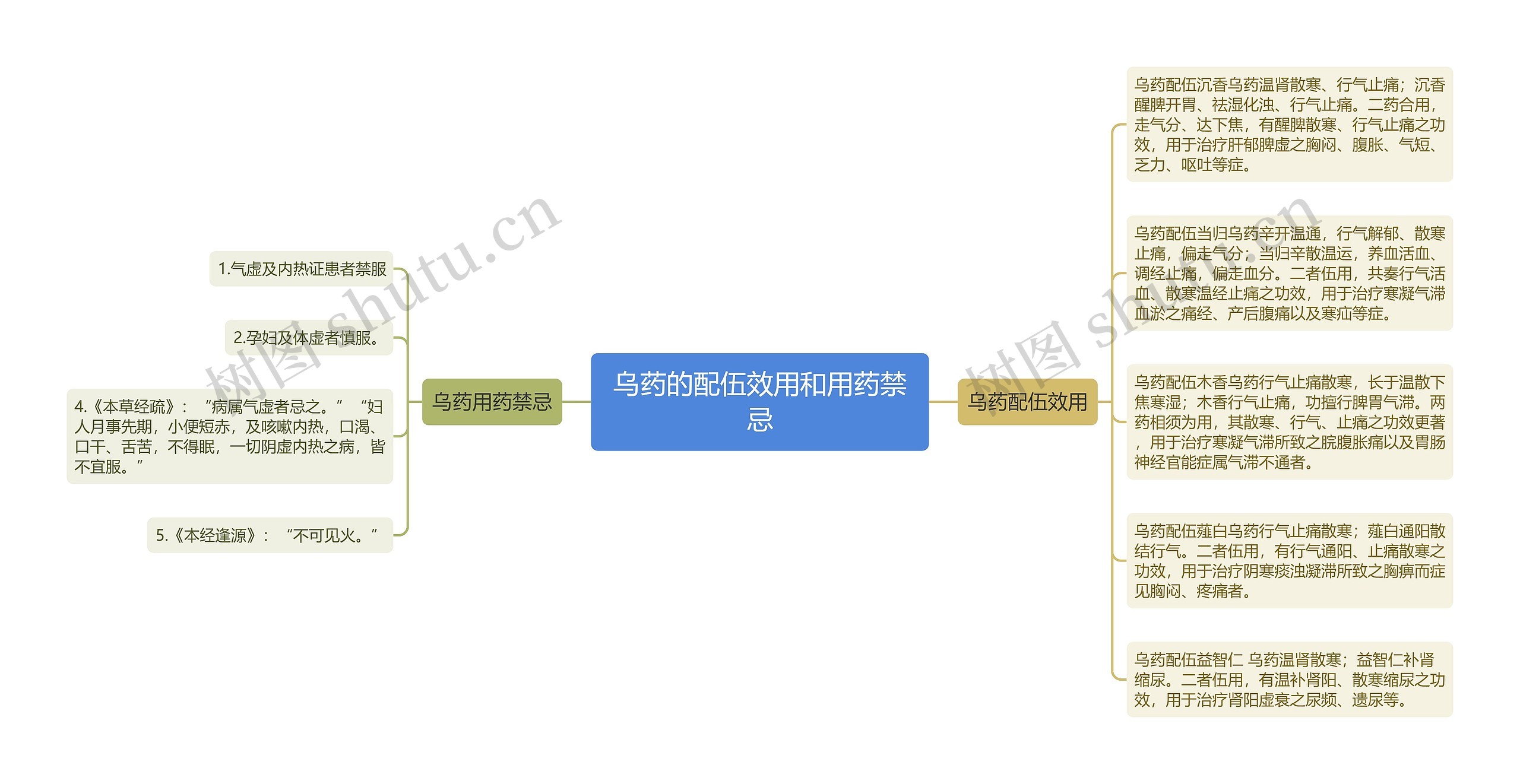 乌药的配伍效用和用药禁忌思维导图