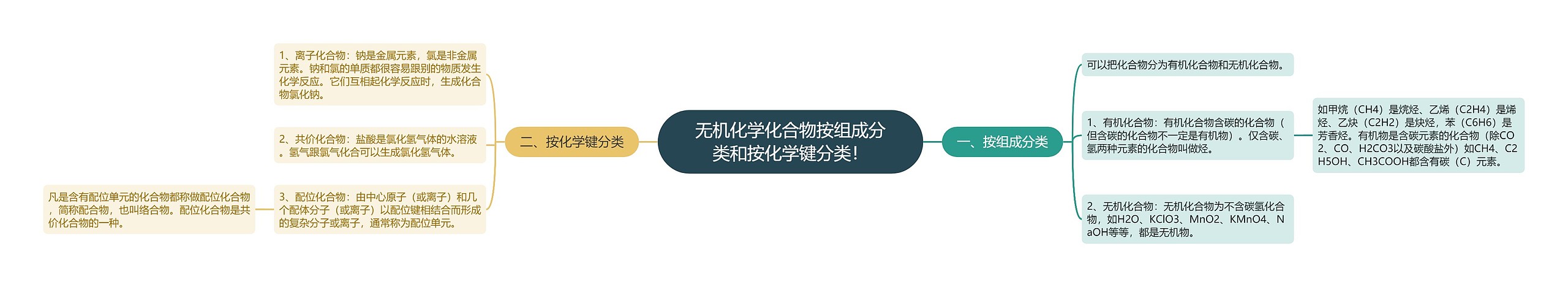 无机化学化合物按组成分类和按化学键分类! 无机化学化合物按组成分类和按化学键分类!