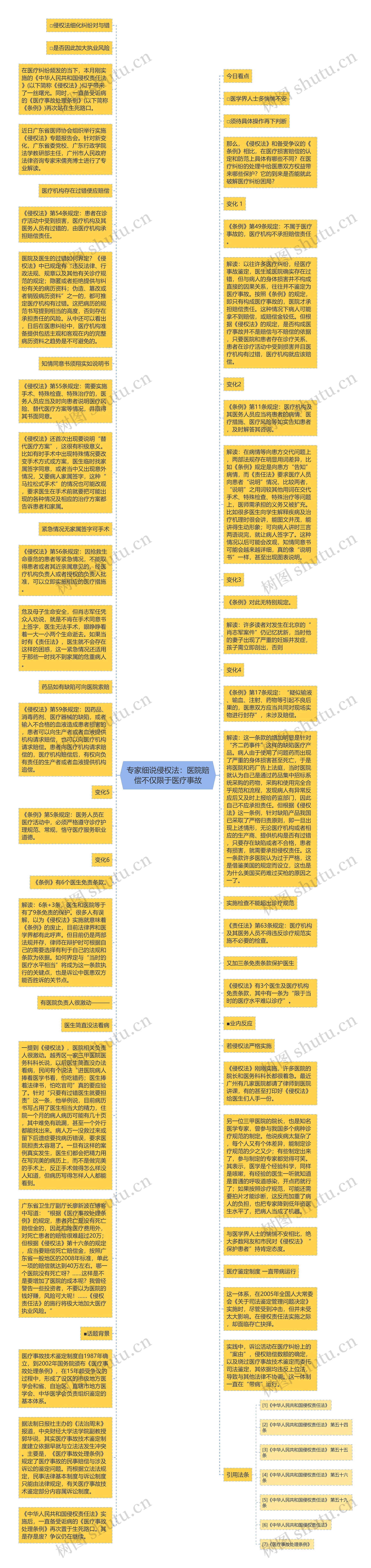 专家细说侵权法：医院赔偿不仅限于医疗事故思维导图