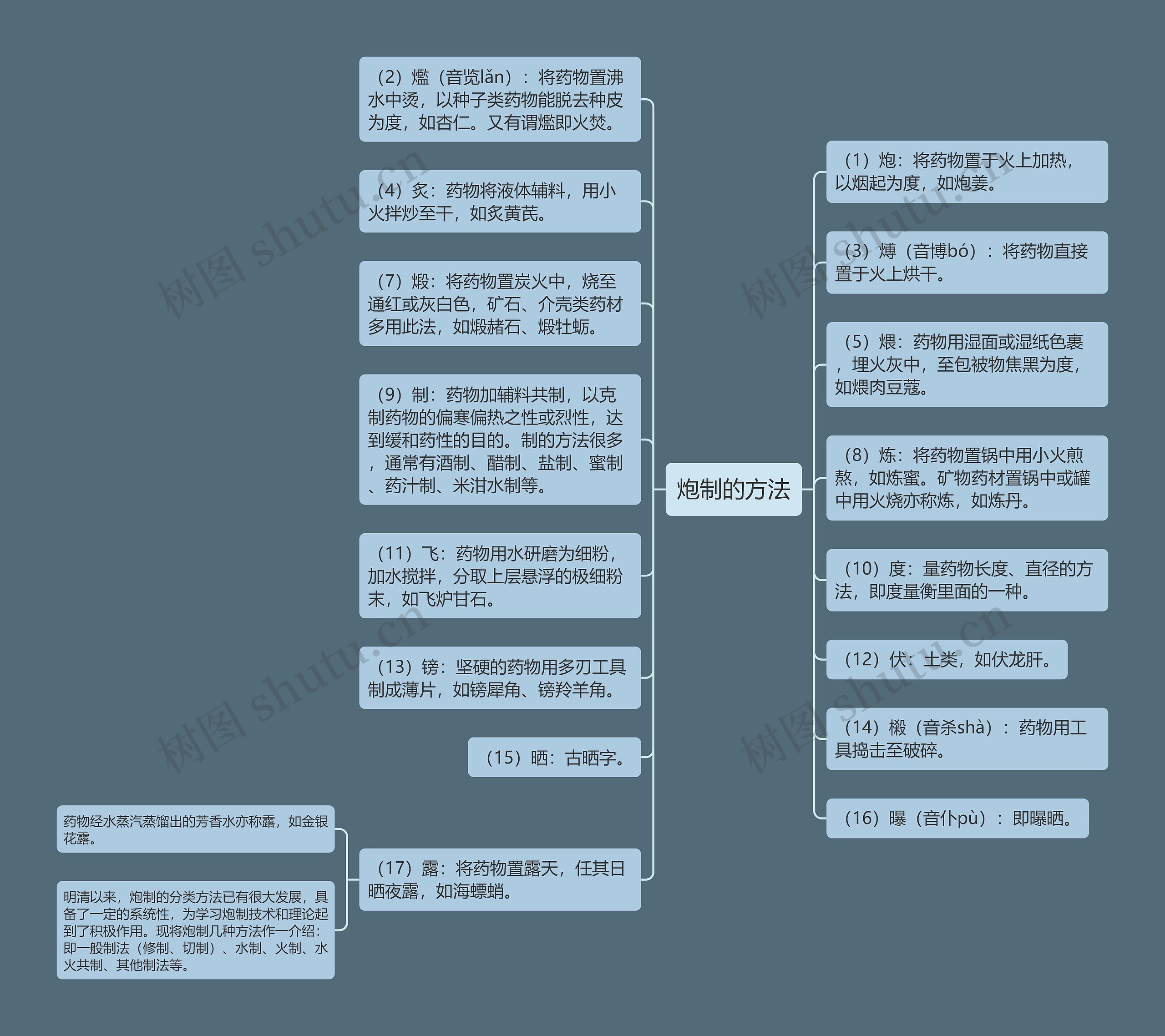 炮制的方法思维导图