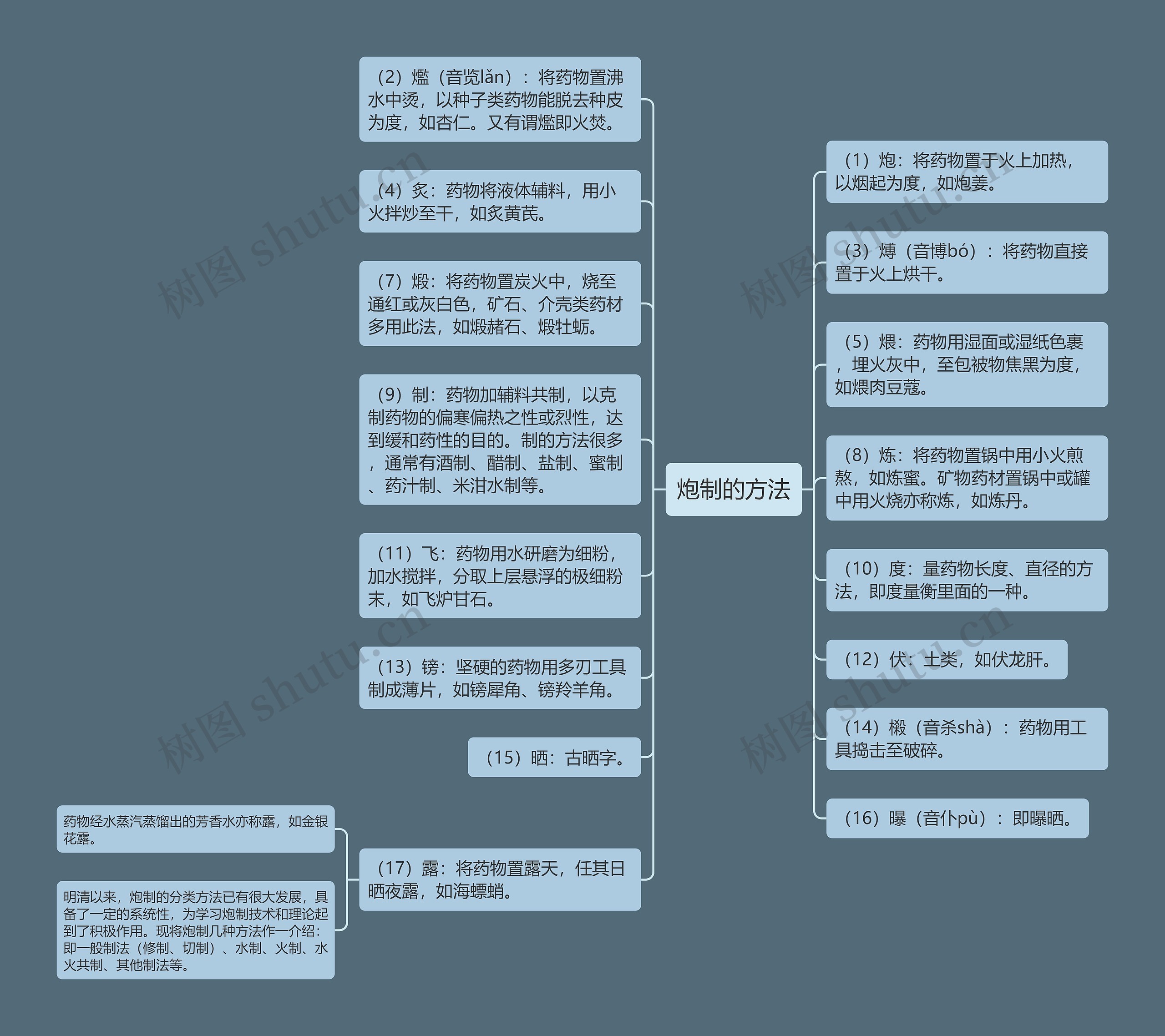 炮制的方法 炮制的方法