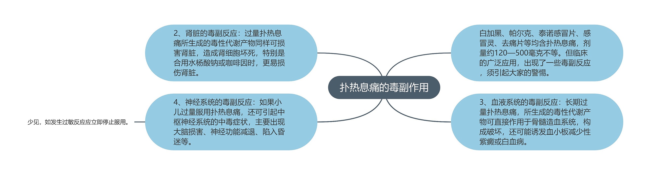 扑热息痛的毒副作用思维导图