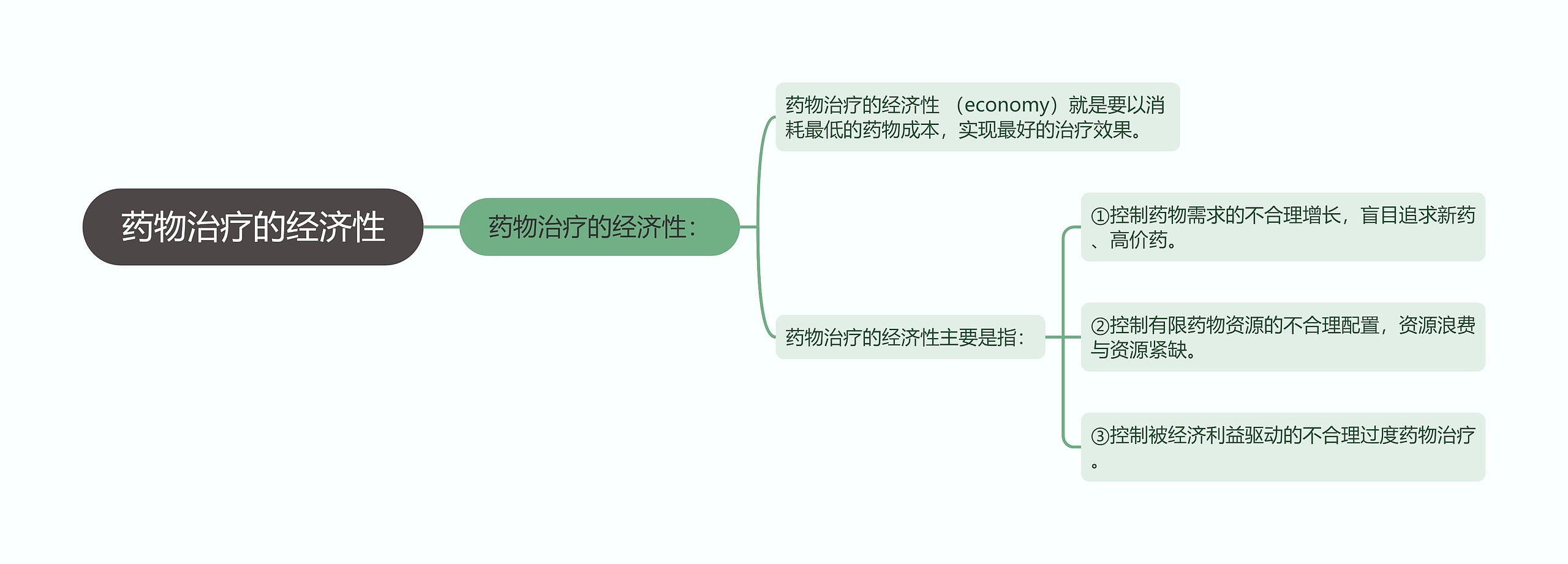 药物治疗的经济性思维导图