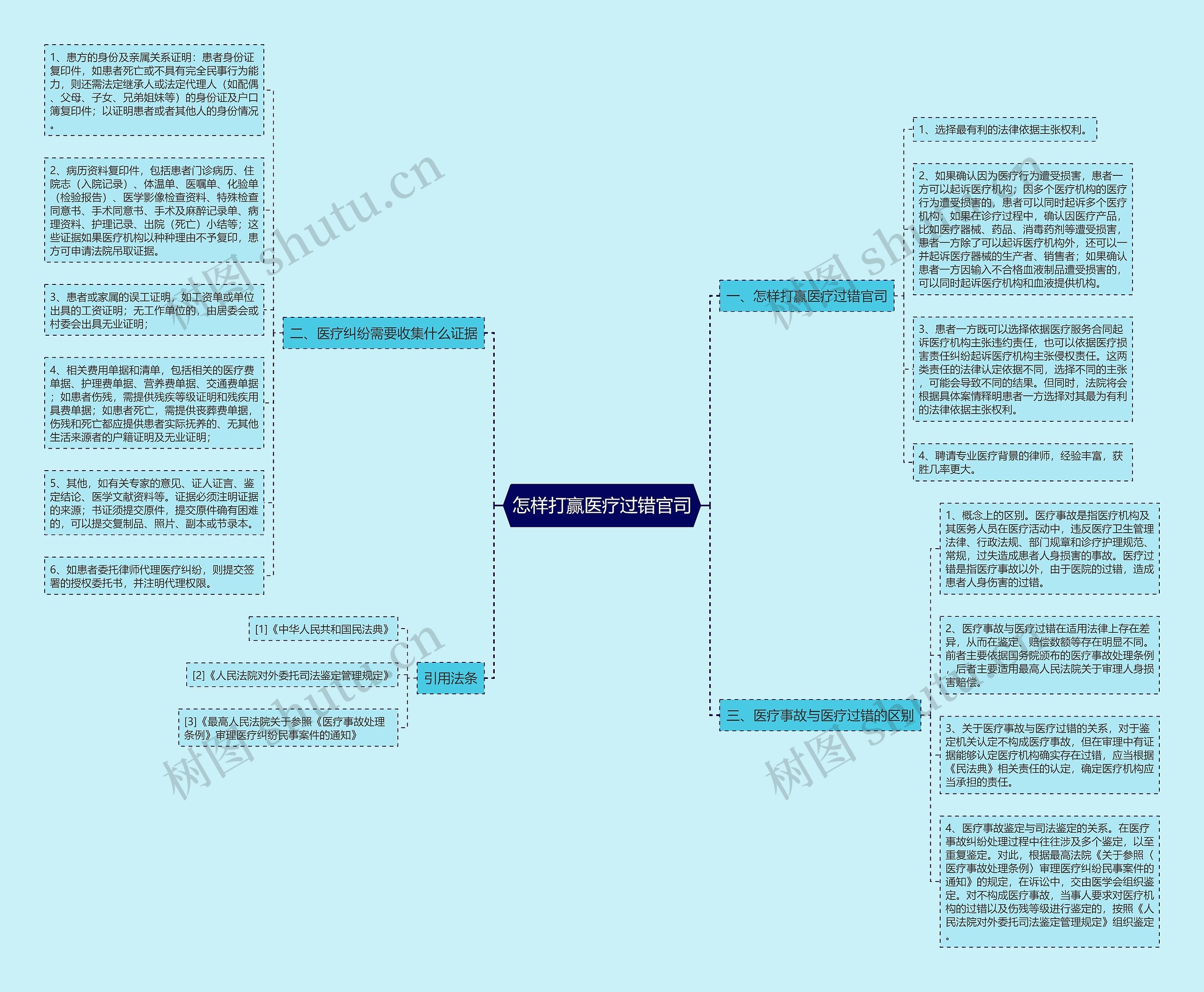 怎样打赢医疗过错官司思维导图