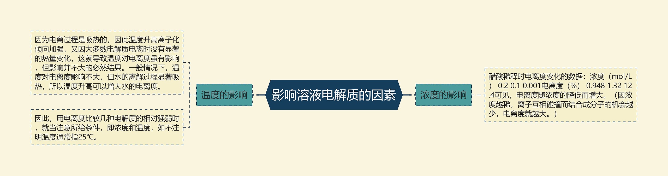 影响溶液电解质的因素 影响溶液电解质的因素