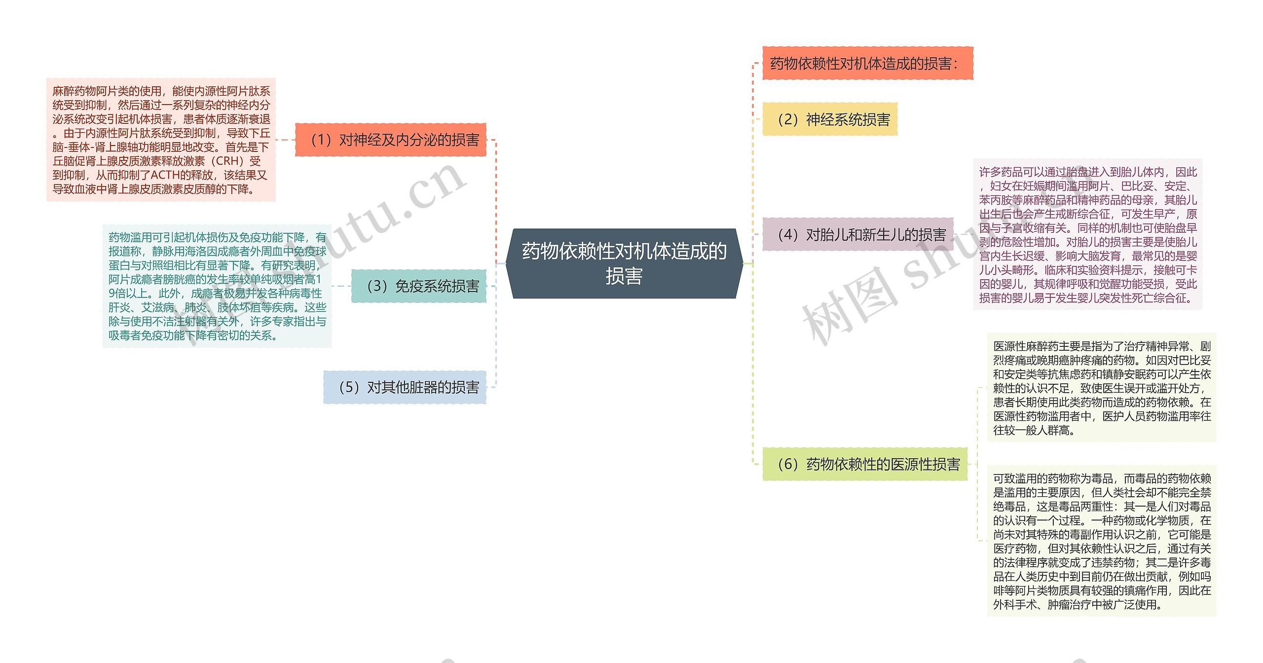 药物依赖性对机体造成的损害思维导图