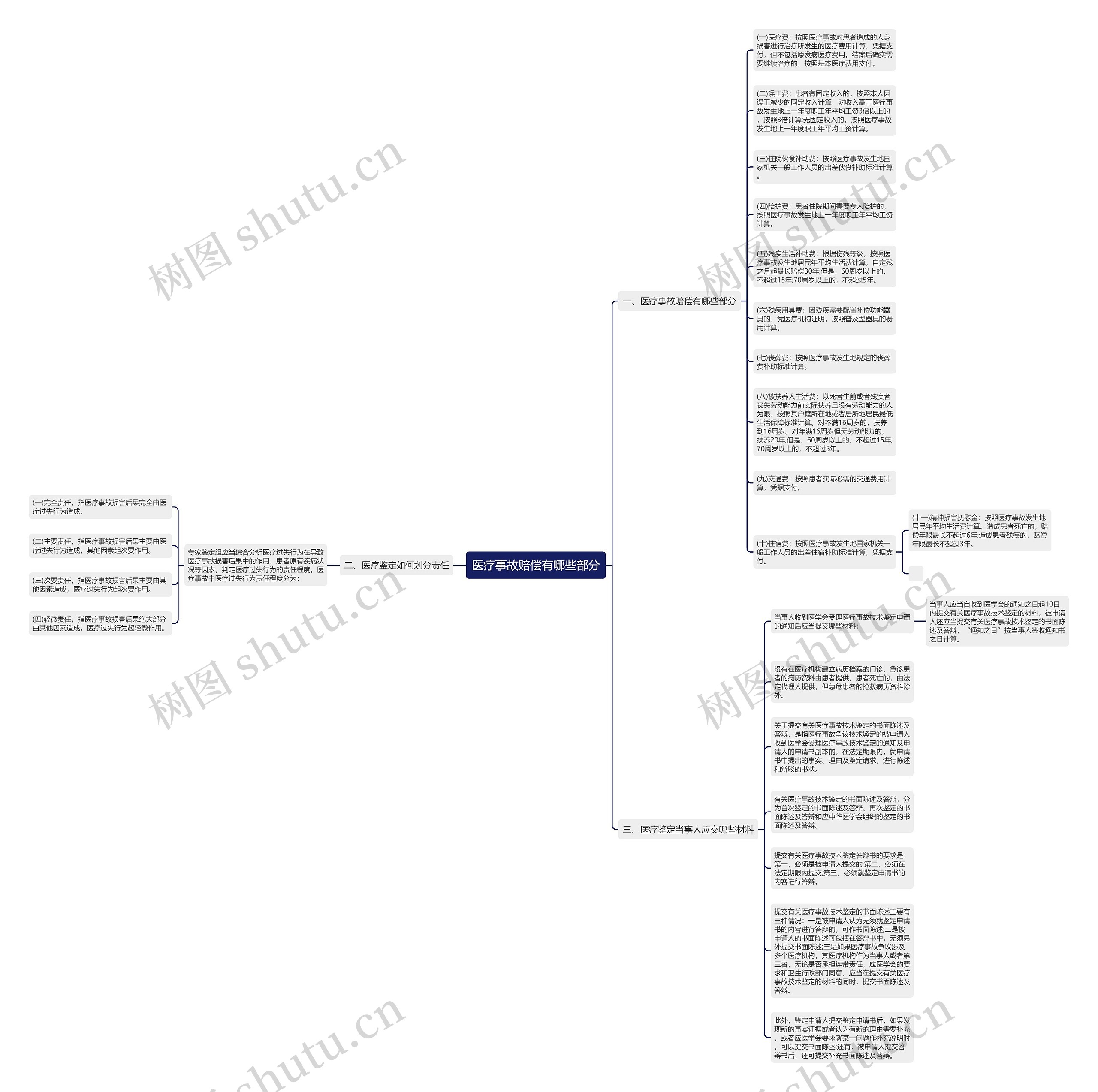 医疗事故赔偿有哪些部分思维导图