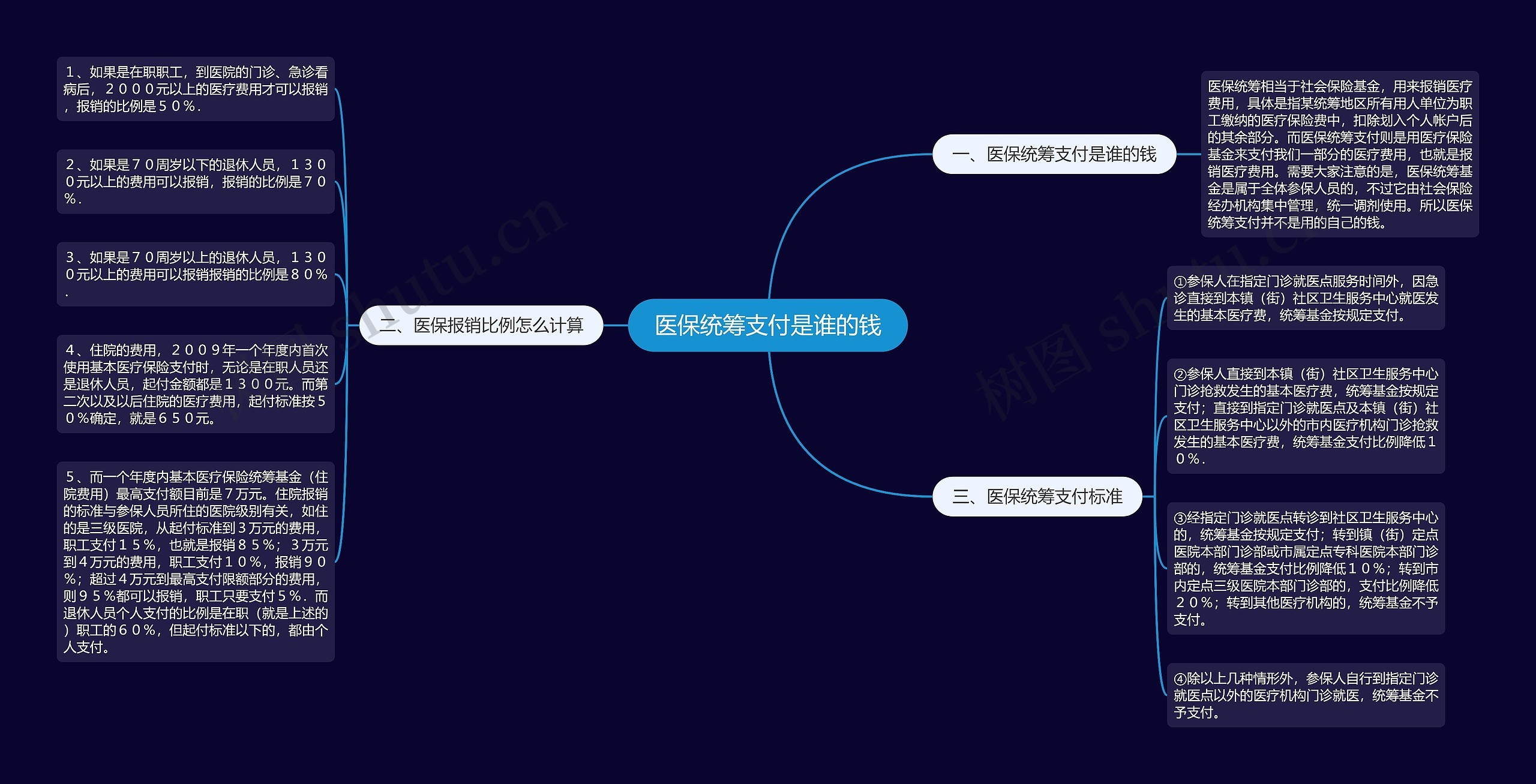 医保统筹支付是谁的钱