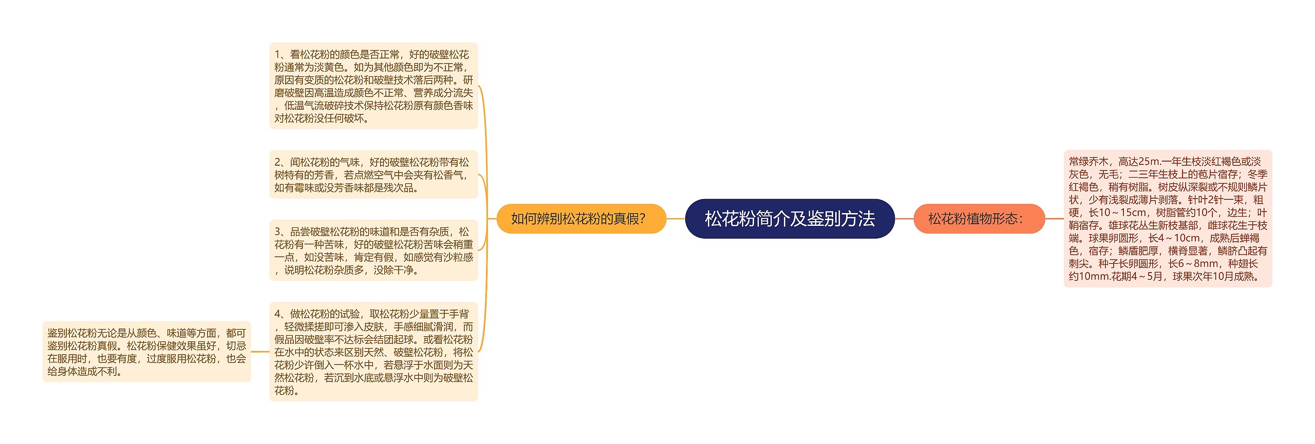 松花粉简介及鉴别方法思维导图