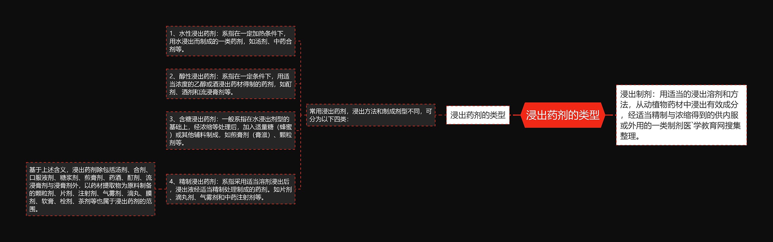 浸出药剂的类型思维导图