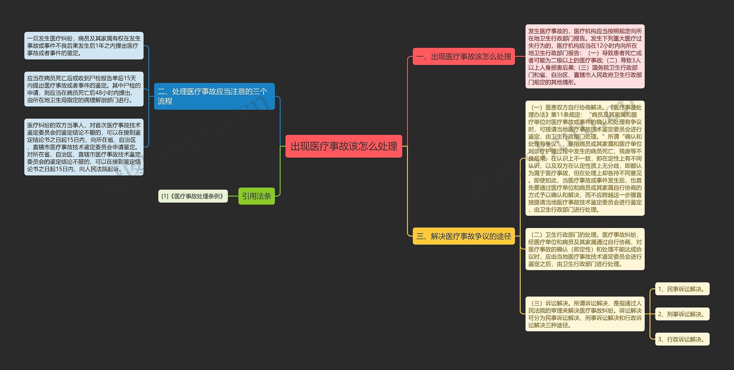 出现医疗事故该怎么处理思维导图