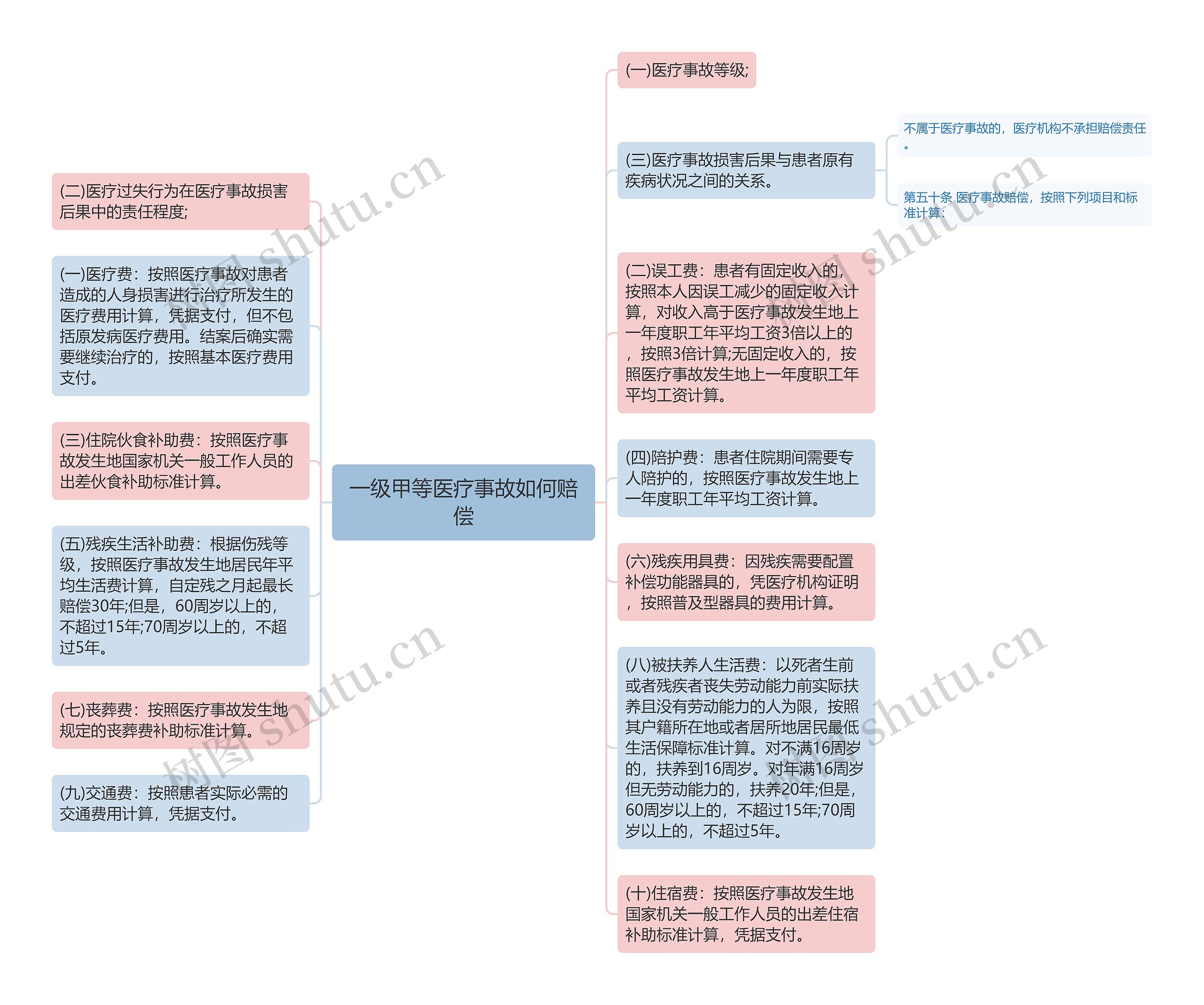 一级甲等医疗事故如何赔偿思维导图