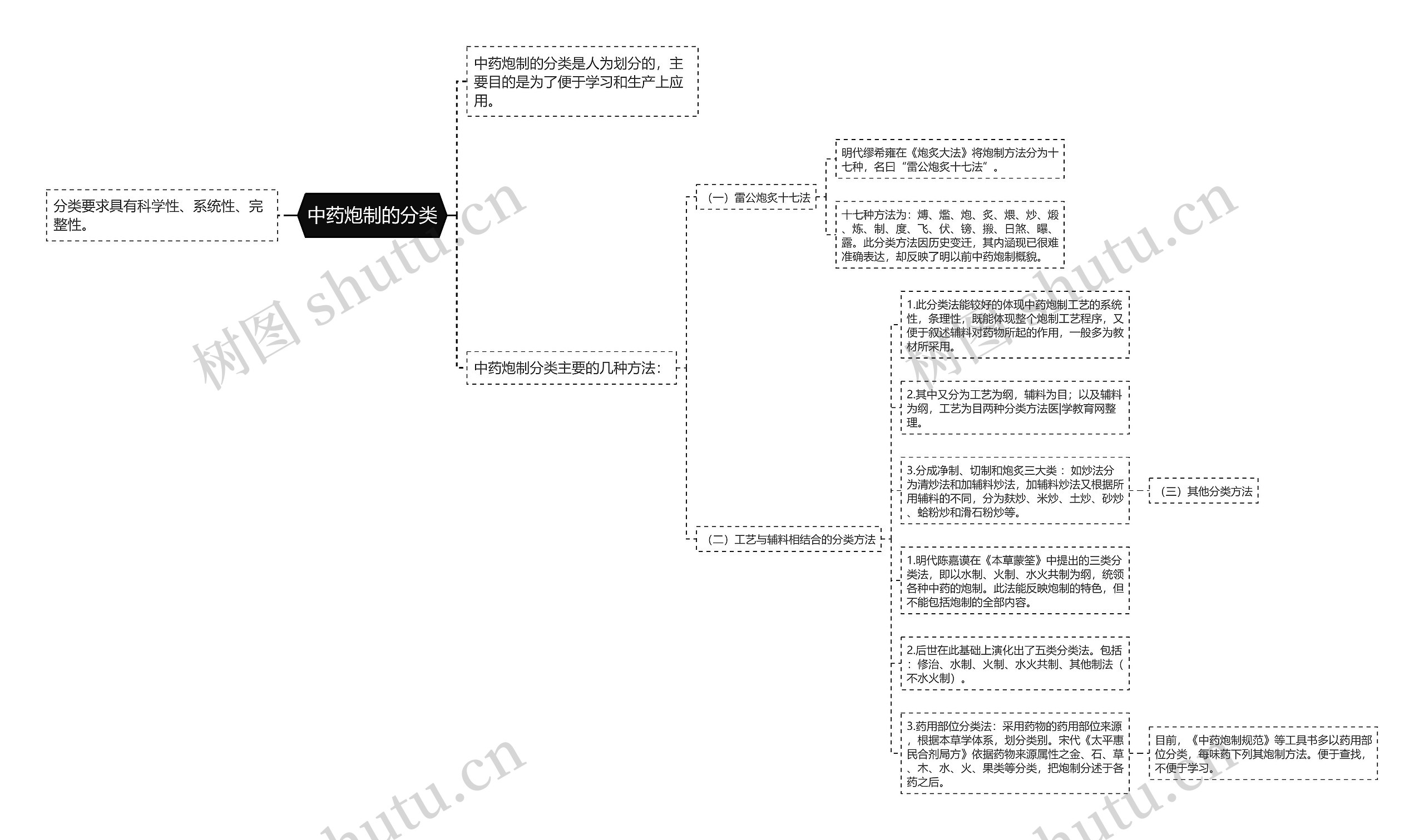 中药炮制的分类