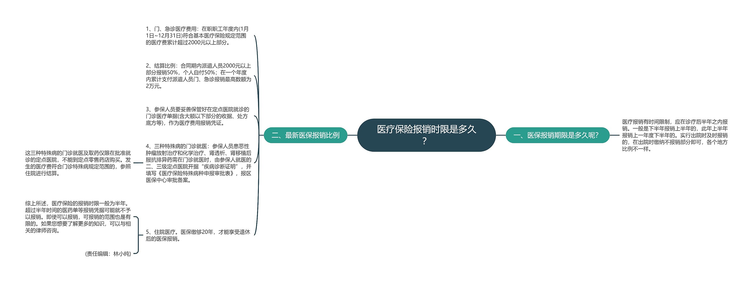 医疗保险报销时限是多久？思维导图