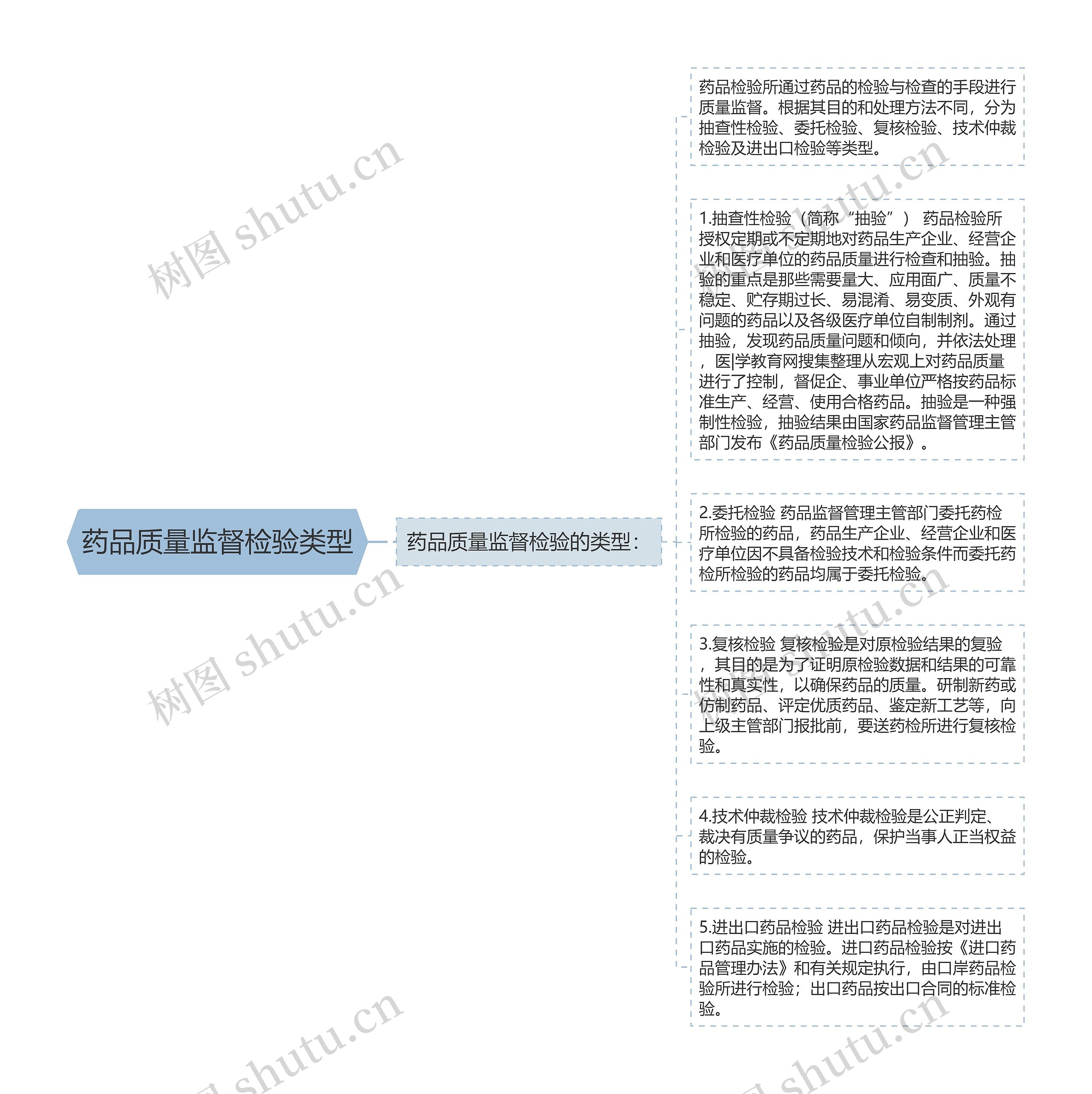 药品质量监督检验类型思维导图