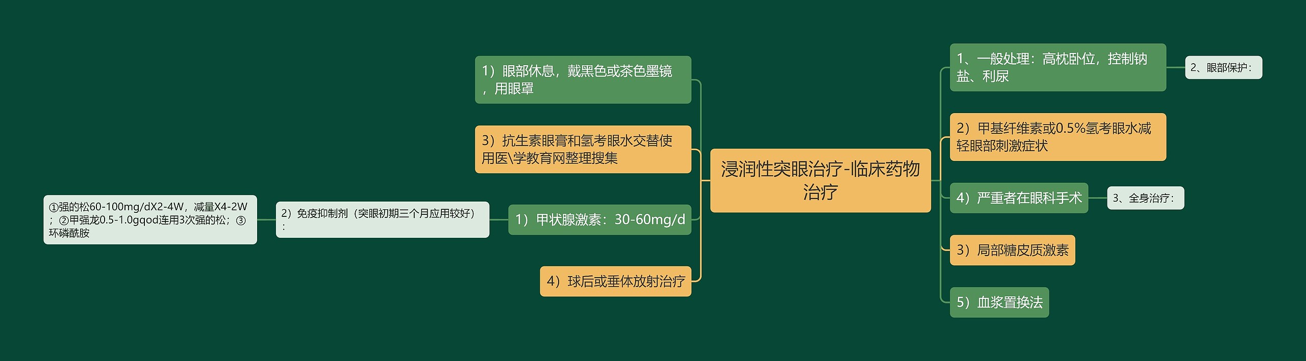 浸润性突眼治疗-临床药物治疗