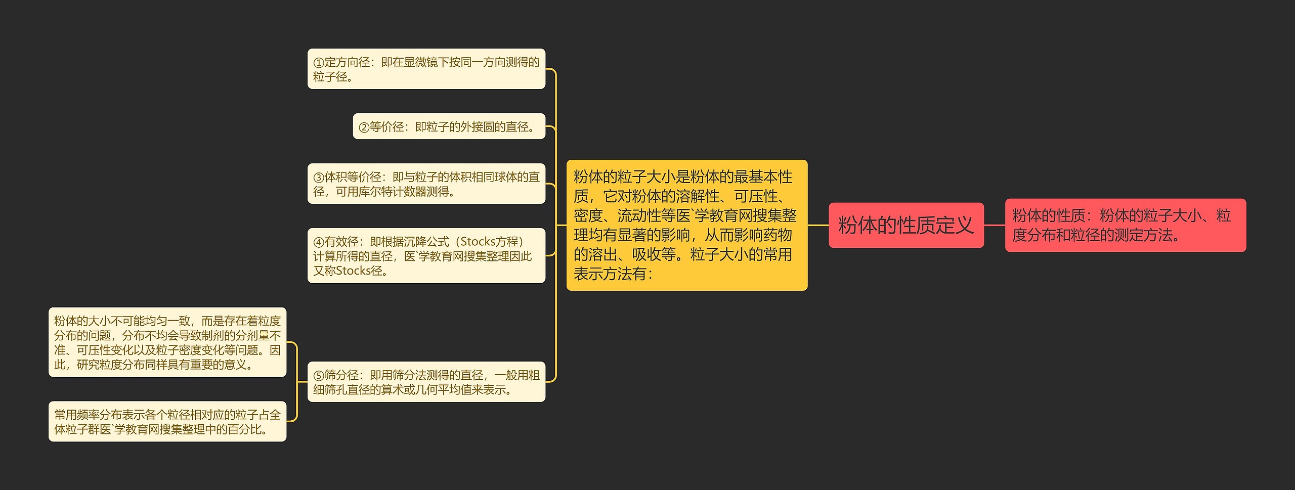 粉体的性质定义思维导图